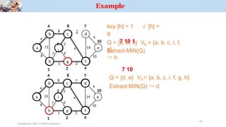 Example
a
b c d
h
4
8 7
8
11
1 2
7
4 14
10
6
key [h] = 1  [h] =
g
7 10 1
Q = {d, e, h} V = {a, b, c, i, f,
g}
A
Extract-MIN(Q)
 h
a
c
h g f
4
8 7
8
11
1 2
7
4 14
10
6
9
10
e
7 10
Q = {d, e} VA= {a, b, c, i, f, g, h}
Extract-MIN(Q)  d
4 7
7
2 2
i
8
1
4
2
1
Compiled by: Elias M.(PhD candidate.)
22
4
b
f
4
7
d
9
10
e
g
2
8
2 2
i
 