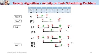Greedy Algorithm - Activity or Task Scheduling Problem
Task A
Compiled by: Elias M.(PhD candidate.)
Task B
Task C
Task F
39
 