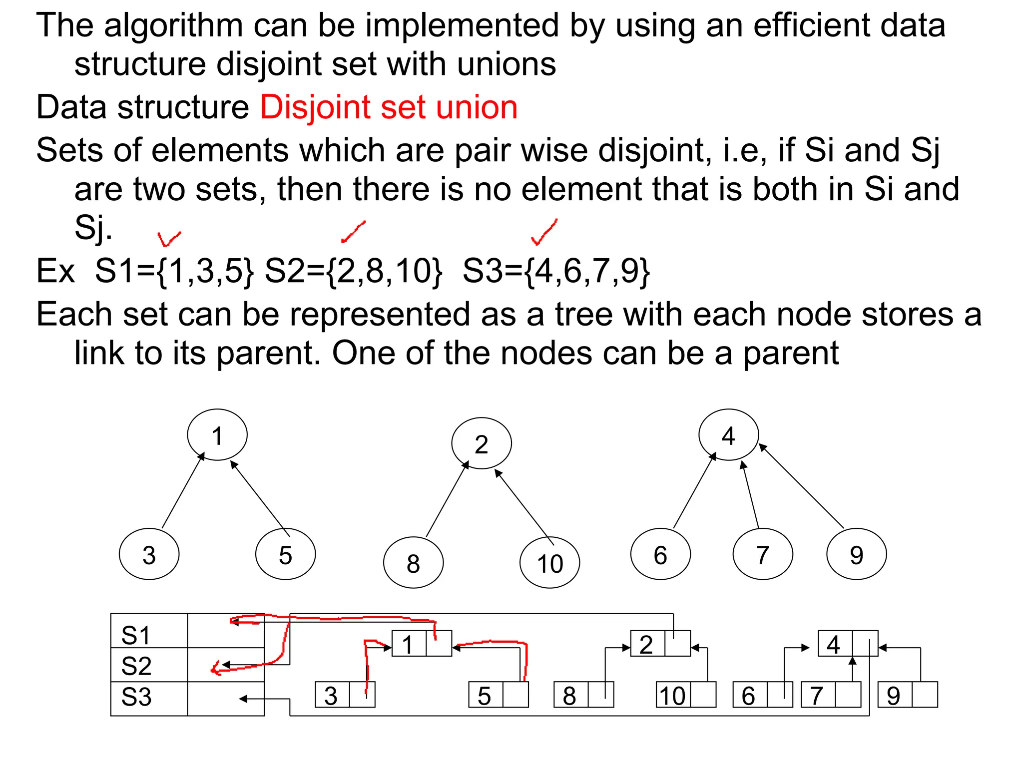 The algorithm can be implemented by using an efficient data
structure disjoint set with unions
Data structure Disjoint set union
Sets of elements which are pair wise disjoint, i.e, if Si and Sj
are two sets, then there is no element that is both in Si and
Sj.
Ex S1={1,3,5} S2={2,8,10} S3={4,6,7,9}
Each set can be represented as a tree with each node stores a
link to its parent. One of the nodes can be a parent
1
3 5
2
8 10
4
6 7 9
S1
S2
S3
1
3 5
2
8 10
4
6 7 9
 