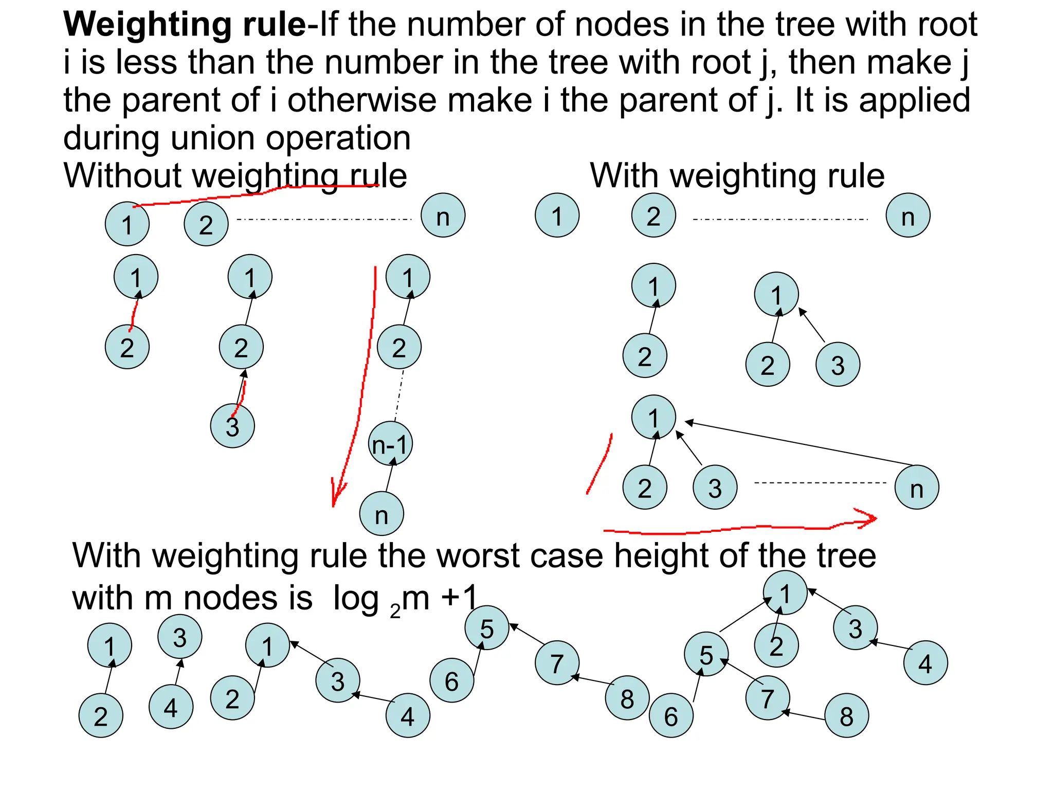 Weighting rule-If the number of nodes in the tree with root
i is less than the number in the tree with root j, then make j
the parent of i otherwise make i the parent of j. It is applied
during union operation
Without weighting rule With weighting rule
1
2
n 1 2 n
1
2
2
1
n
n-1
2
1
2
1
3
2
1
3
2
1
3 n
With weighting rule the worst case height of the tree
with m nodes is log 2m +1
2
1
4
3
2
1
4
3 6
5
8
7
2
1
4
3
6
5
8
7
 