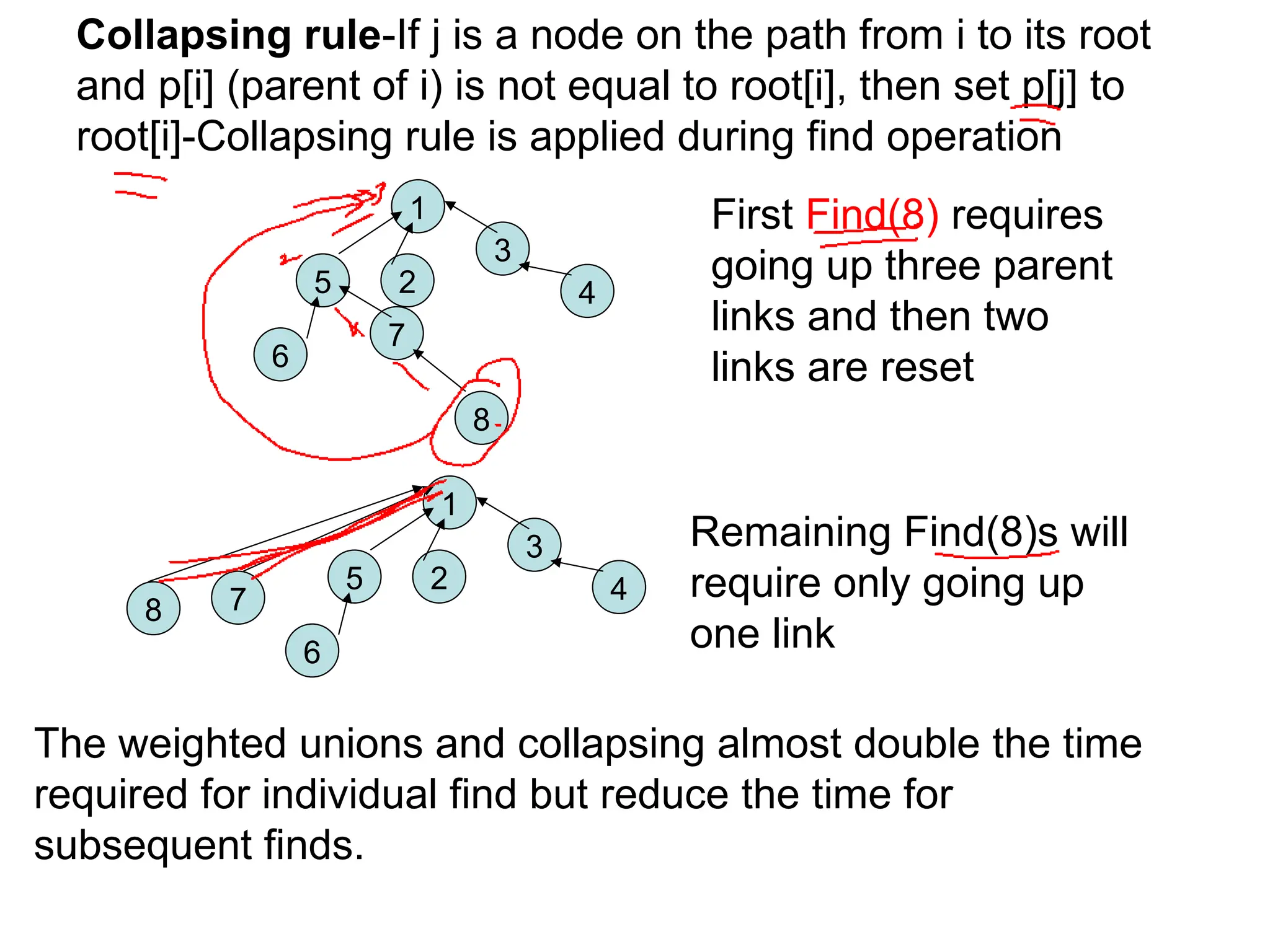 Collapsing rule-If j is a node on the path from i to its root
and p[i] (parent of i) is not equal to root[i], then set p[j] to
root[i]-Collapsing rule is applied during find operation
2
1
4
3
6
5
8
7
First Find(8) requires
going up three parent
links and then two
links are reset
2
1
4
3
6
5
8 7
Remaining Find(8)s will
require only going up
one link
The weighted unions and collapsing almost double the time
required for individual find but reduce the time for
subsequent finds.
 