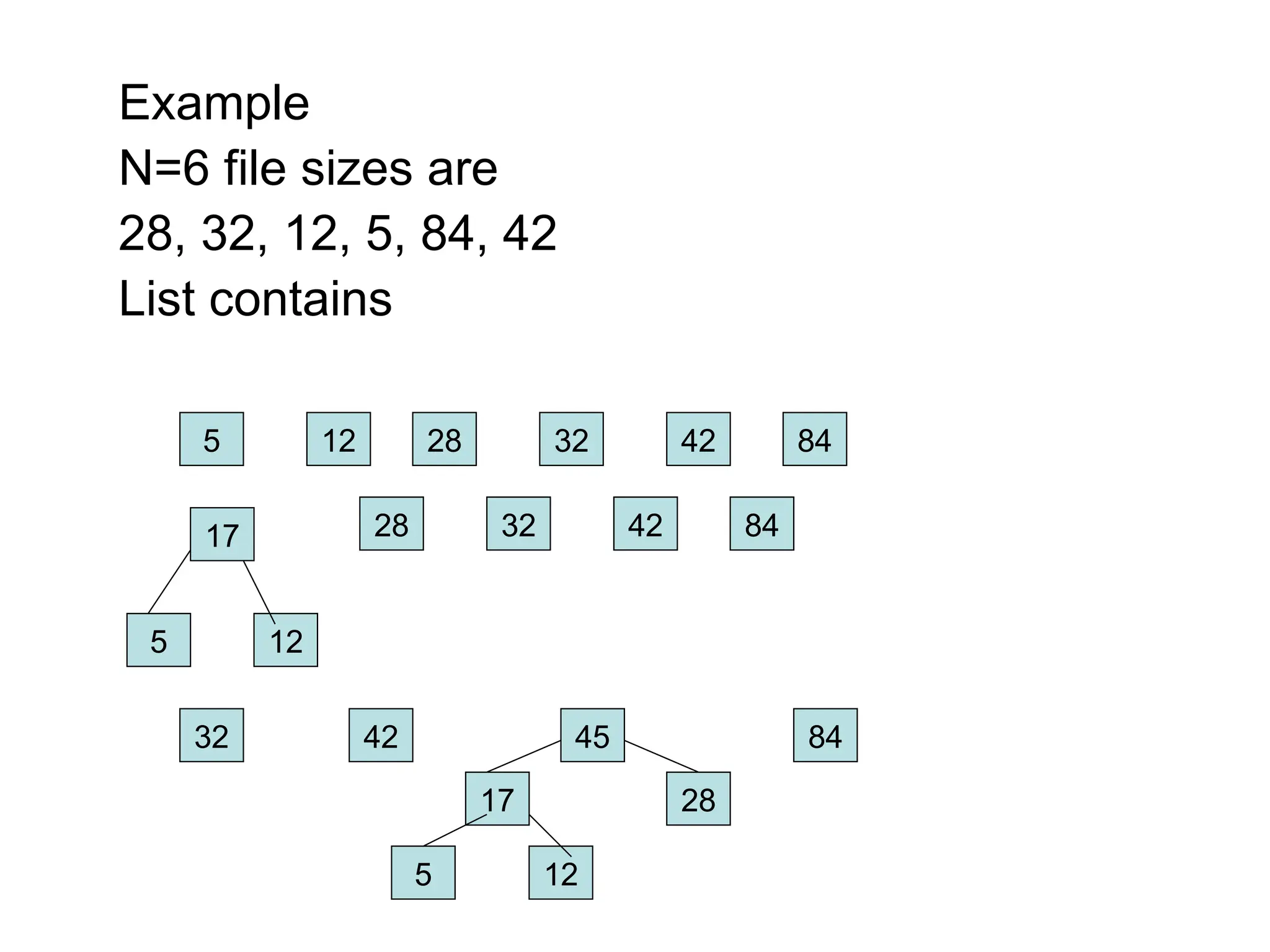 5 12 28 32 42 84
5 12
28 32 42 84
17
5 12
28
32 42 84
17
45
Example
N=6 file sizes are
28, 32, 12, 5, 84, 42
List contains
 
