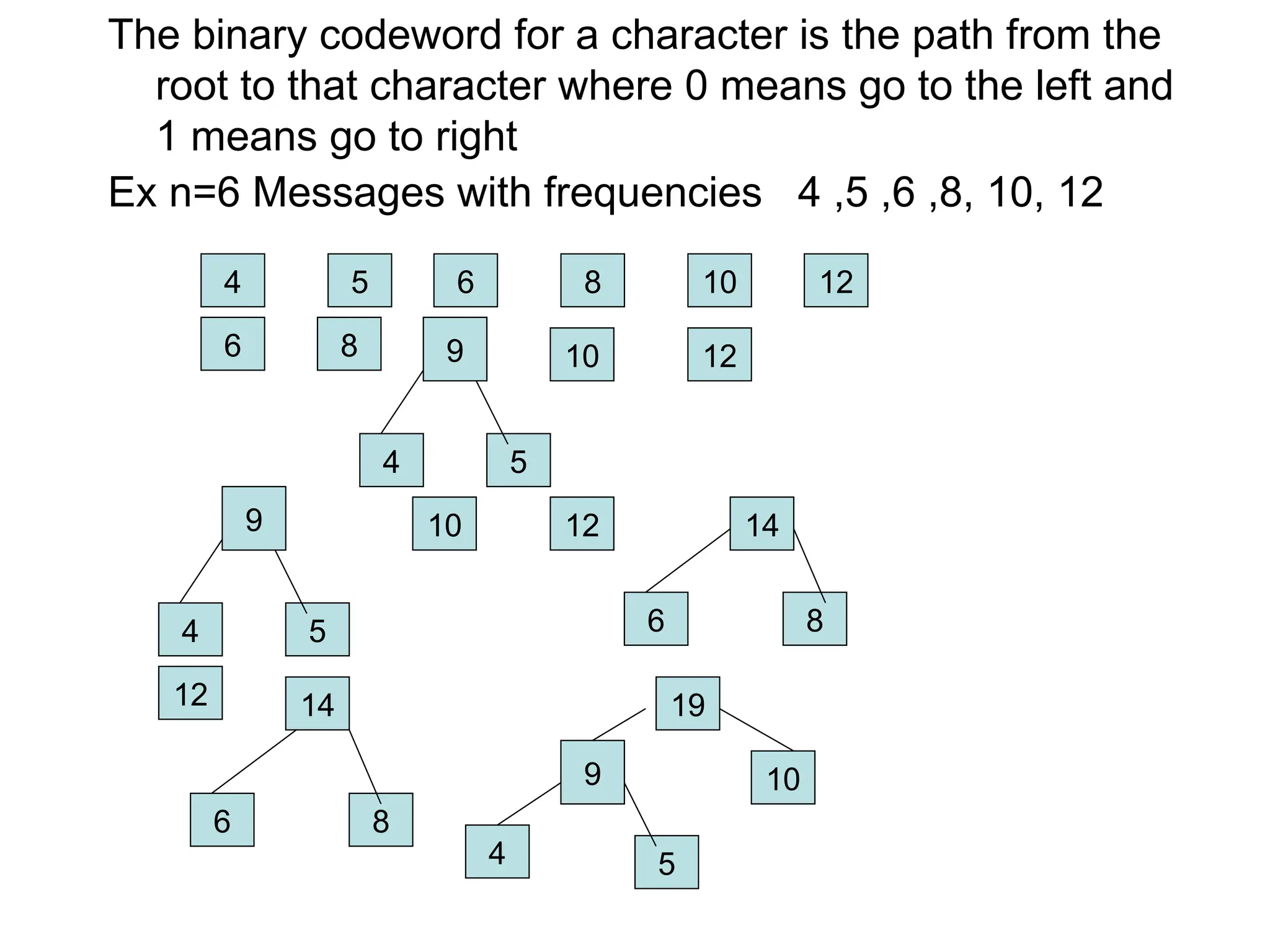 The binary codeword for a character is the path from the
root to that character where 0 means go to the left and
1 means go to right
Ex n=6 Messages with frequencies 4 ,5 ,6 ,8, 10, 12
4 5 6 8 10 12
4 5
6 10
9
8 12
4 5 6
10
9
8
12 14
4 5
6
10
9
8
12 14 19
 