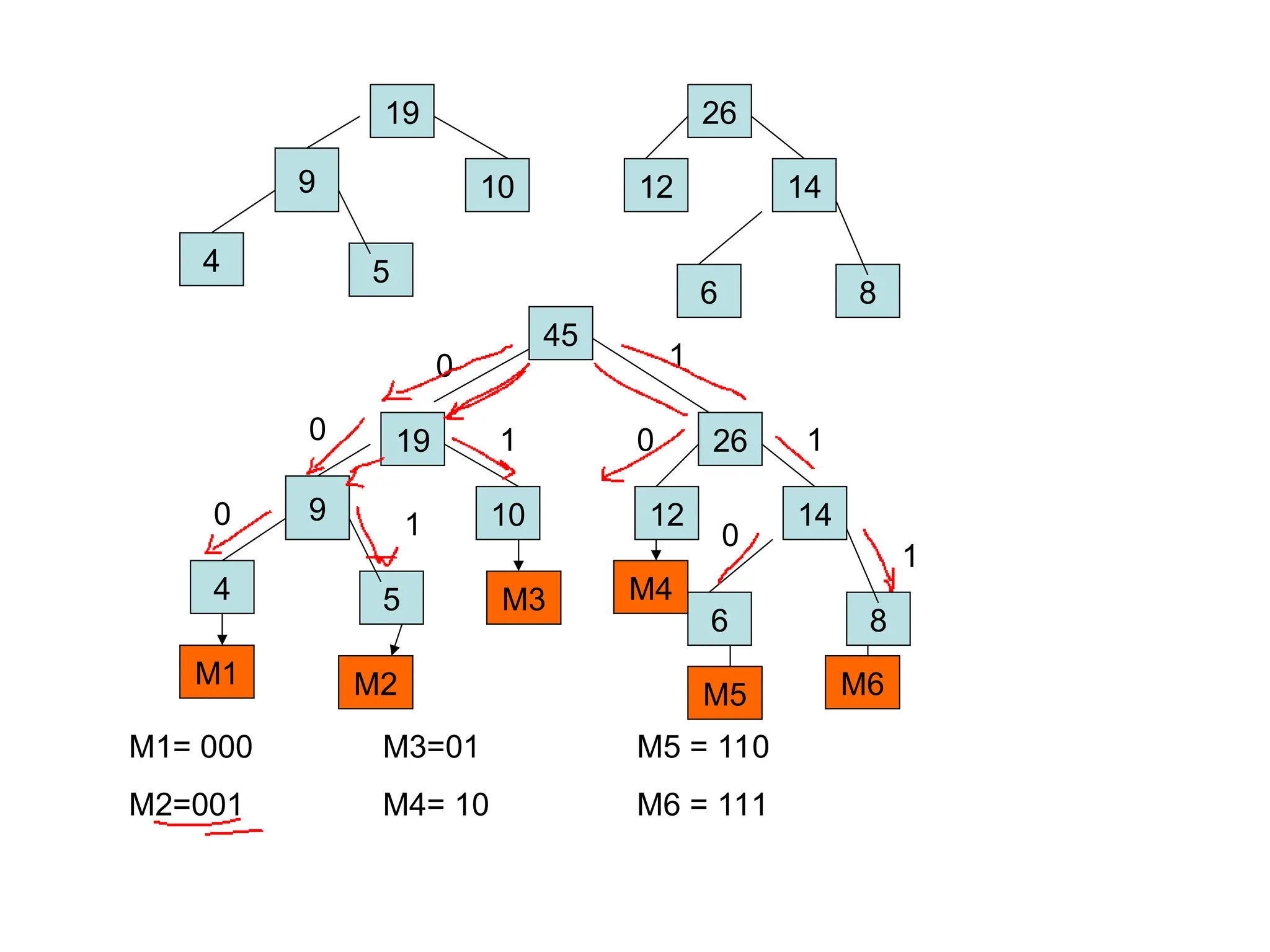 6 8
12 14
4 5
10
9
19 26
6 8
12 14
4 5
10
9
19 26
45
0
0
0 1
1
1
1
0
0
1
M1 M2
M3 M4
M5 M6
M1= 000 M3=01 M5 = 110
M2=001 M4= 10 M6 = 111
 