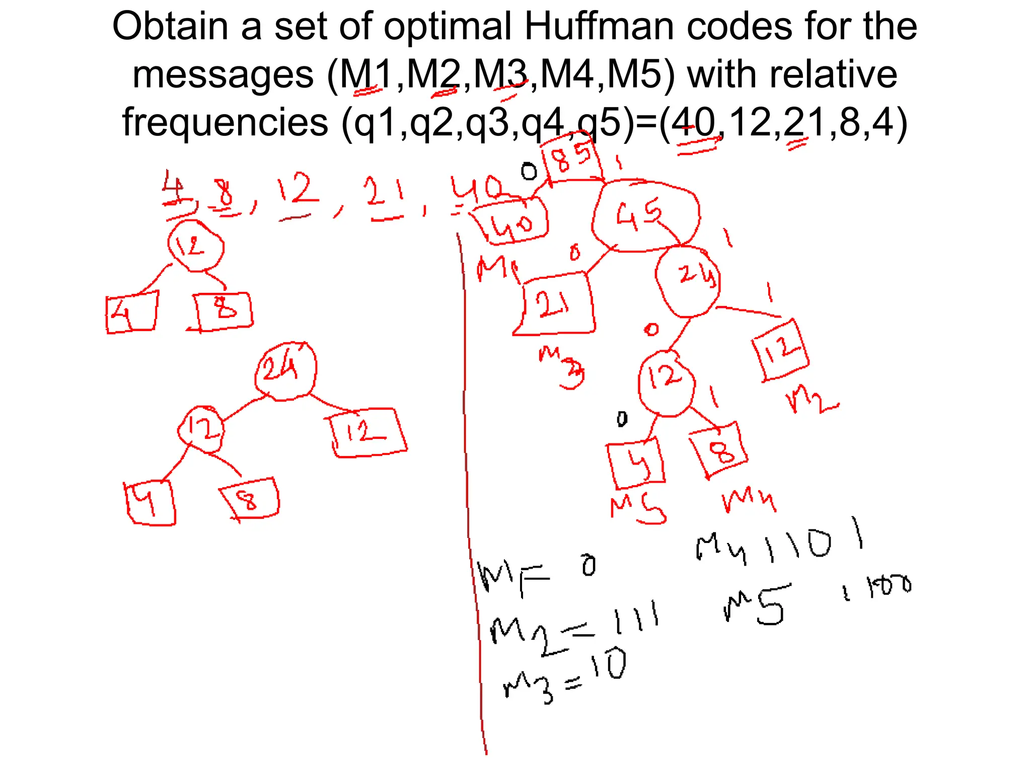 Obtain a set of optimal Huffman codes for the
messages (M1,M2,M3,M4,M5) with relative
frequencies (q1,q2,q3,q4,q5)=(40,12,21,8,4)
 