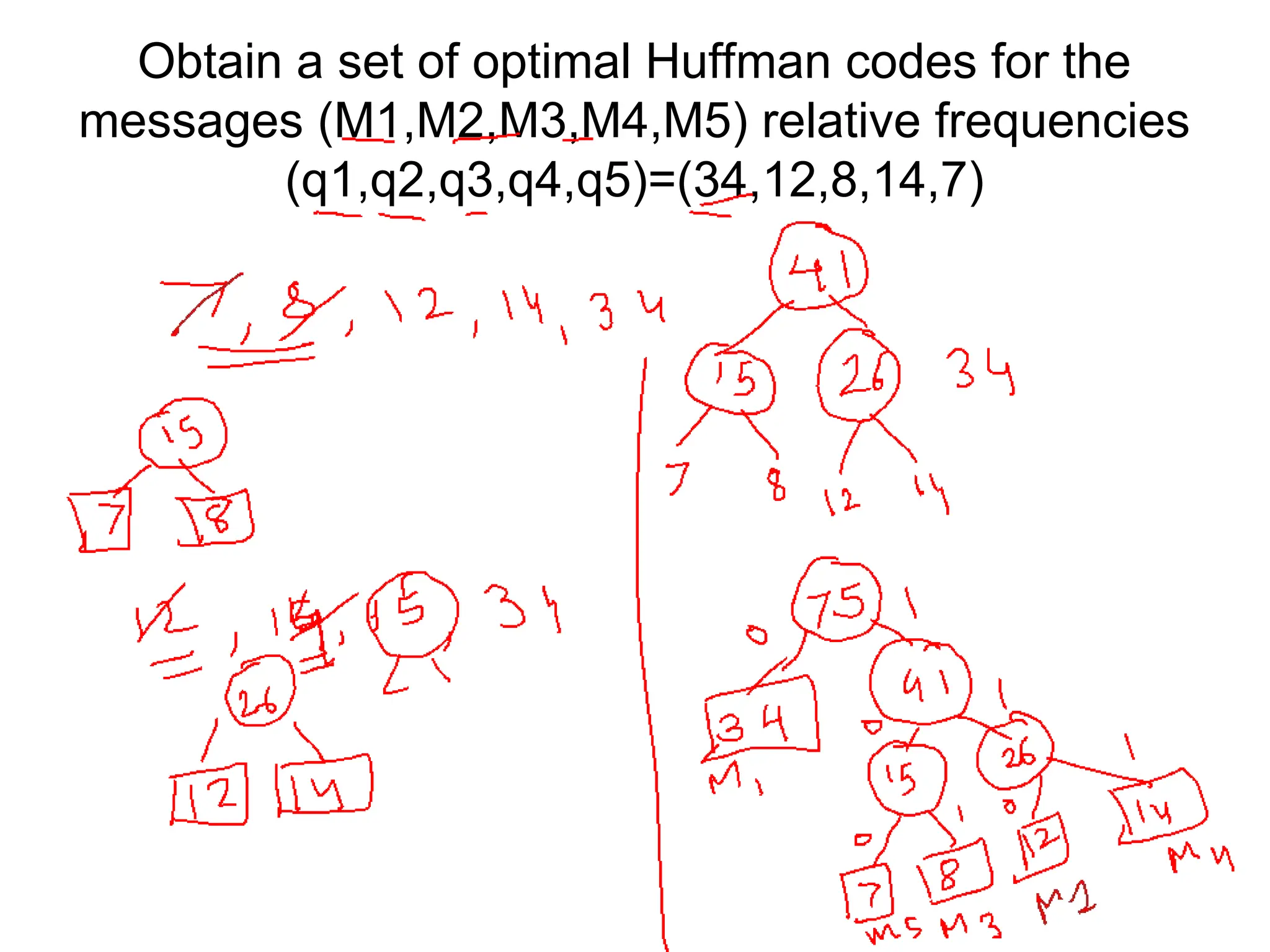 Obtain a set of optimal Huffman codes for the
messages (M1,M2,M3,M4,M5) relative frequencies
(q1,q2,q3,q4,q5)=(34,12,8,14,7)
 