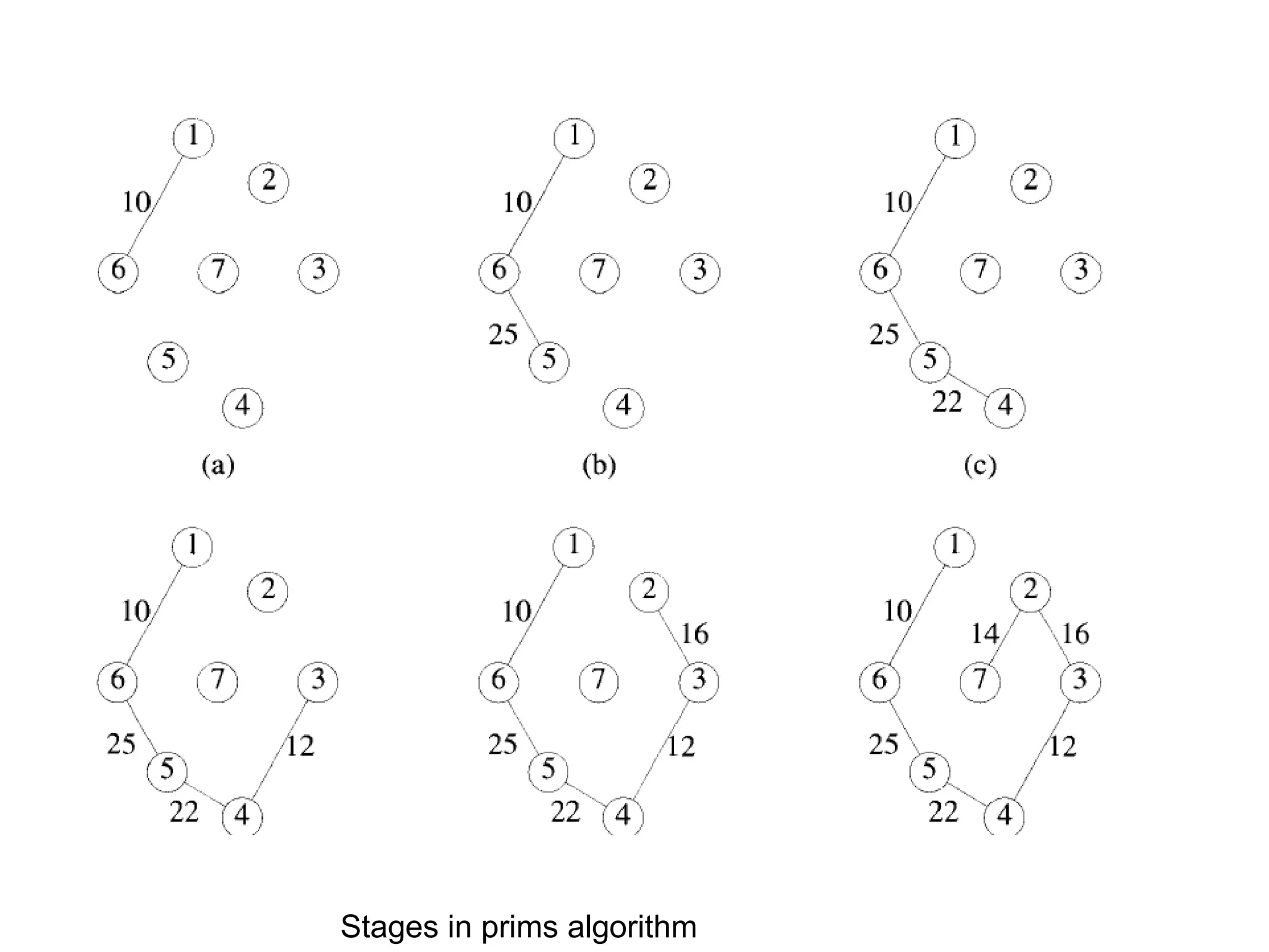 Stages in prims algorithm
 