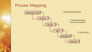 Hris Implementation Process Map Chapter 3 hris planning | PPTX