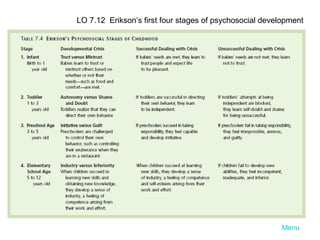 LO 7.12 Erikson’s first four stages of psychosocial development

Menu

 