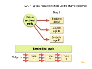 LO 7.1 Special research methods used to study development

Menu

 