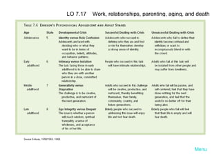 LO 7.17

Work, relationships, parenting, aging, and death

Menu

 
