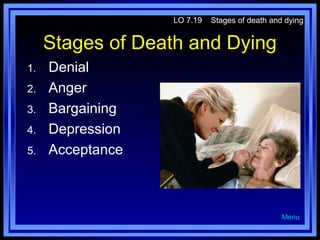 LO 7.19

Stages of death and dying

Stages of Death and Dying
1.
2.
3.
4.
5.

Denial
Anger
Bargaining
Depression
Acceptance

Menu

 