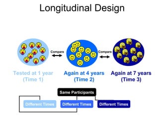 Longitudinal Design

Compare

Tested at 1 year
(Time 1)

Compare

Again at 4 years
(Time 2)

Again at 7 years
(Time 3)

Same Participants
Different Times

Different Times

Different Times

 