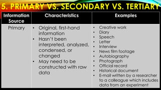 5. PRIMARY VS. SECONDARY VS. TERTIARY
Information
Source
Characteristics Examples
Primary • Original, first-hand
information
• Hasn’t been
interpreted, analyzed,
condensed, or
changed
• May need to be
constructed with raw
data
• Creative work
• Diary
• Speech
• Letter
• Interview
• News film footage
• Autobiography
• Photograph
• Official record
• Historical document
• E-mail written by a researcher
to a colleague which includes
data from an experiment
 