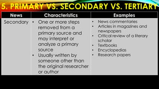 5. PRIMARY VS. SECONDARY VS. TERTIARY
News Characteristics Examples
Secondary • One or more steps
removed from a
primary source and
may interpret or
analyze a primary
source
• Usually written by
someone other than
the original researcher
or author
• News commentaries
• Articles in magazines and
newspapers
• Critical review of a literary
scholar
• Textbooks
• Encyclopedias
• Research papers
 
