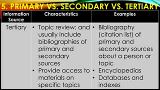 5. PRIMARY VS. SECONDARY VS. TERTIARY
Information
Source
Characteristics Examples
Tertiary • Topic review; and
usually include
bibliographies of
primary and
secondary
sources
• Provide access to
materials on
specific topics
• Bibliography
(citation list) of
primary and
secondary sources
about a person or
topic
• Encyclopedias
• Databases and
indexes
 