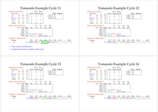 Tomasulo Example Cycle 11
                              p    y                                                                          Tomasulo Example Cycle 12
                                                                                                                           p    y
Instruction status:                   Exec Write                                             Instruction status:                   Exec Write
   Instruction         j   k    Issue Comp Result                 Busy Address                  Instruction         j   k    Issue Comp Result                 Busy Address
   LD          F6    34+   R2    1     3      4           Load1    No                           LD          F6    34+   R2    1     3      4           Load1    No
   LD          F2    45+   R3    2     4      5           Load2    No                           LD          F2    45+   R3    2     4      5           Load2    No
   MULTD F0           F2   F4    3                        Load3    No                           MULTD F0           F2   F4    3                        Load3    No
   SUBD        F8     F6   F2    4     7      8                                                 SUBD        F8     F6   F2    4     7      8
      V
   DIVD        F10    F0   F6    5                                                                 V
                                                                                                DIVD        F10    F0   F6    5
   ADDD        F6     F8   F2    6     10     11                                                ADDD        F6     F8   F2    6     10     11

Reservation Stations:                  S1     S2     RS    RS                                Reservation Stations:                  S1     S2     RS    RS
            Time Name Busy Op
                          y   p        Vj
                                        j     Vk     Qj    Q
                                                           Qk                                            Time Name Busy Op
                                                                                                                       y   p        Vj
                                                                                                                                     j     Vk
                                                                                                                                            Qj          Q
                                                                                                                                                        Qk
                  Add1  No                                                                                     Add1  No
                  Add2  No                                                                                     Add2  No
                  Add3  No                                                                                     Add3  No
                4 Mult1 Yes MULTD M(A2) R(F4)                                                                3 Mult1 Yes MULTD M(A2) R(F4)
                  Mult2 Yes DIVD        M(A1) Mult1                                                            Mult2 Yes DIVD        M(A1) Mult1

Register result status:                                                                      Register result status:
  Clock                         F0    F2      F4     F6    F8     F10   F12      ...   F30     Clock                         F0    F2      F4     F6    F8     F10   F12      ...   F30
      11                   FU   Mult1 M(A2)        (M-M+M(M-M) Mult2                               12                   FU   Mult1 M(A2)        (M-M+M(M-M) Mult2


• Write result of ADDD here?
• All quick instructions complete in this cycle!




                 Tomasulo Example Cycle 13
                              p    y                                                                          Tomasulo Example Cycle 14
                                                                                                                           p    y
Instruction status:                   Exec Write                                             Instruction status:                   Exec Write
   Instruction         j   k    Issue Comp Result                 Busy Address                  Instruction         j   k    Issue Comp Result                 Busy Address
   LD          F6    34+   R2    1     3      4           Load1    No                           LD          F6    34+   R2    1     3      4           Load1    No
   LD          F2    45+   R3    2     4      5           Load2    No                           LD          F2    45+   R3    2     4      5           Load2    No
   MULTD F0           F2   F4    3                        Load3    No                           MULTD F0           F2   F4    3                        Load3    No
   SUBD        F8     F6   F2    4     7      8                                                 SUBD        F8     F6   F2    4     7      8
      V
   DIVD        F10    F0   F6    5                                                                 V
                                                                                                DIVD        F10    F0   F6    5
   ADDD        F6     F8   F2    6     10     11                                                ADDD        F6     F8   F2    6     10     11

Reservation Stations:                  S1     S2     RS    RS                                Reservation Stations:                  S1     S2     RS    RS
            Time Name Busy Op
                          y   p    Vj
                                    j    Vk    Qj          Q
                                                           Qk                                            Time Name Busy Op
                                                                                                                       y   p    Vj
                                                                                                                                 j    Vk    Qj          Q
                                                                                                                                                        Qk
                  Add1  No                                                                                     Add1  No
                  Add2  No                                                                                     Add2  No
                  Add3  No                                                                                     Add3  No
                2 Mult1 Yes MULTD M(A2) R(F4)                                                                1 Mult1 Yes MULTD M(A2) R(F4)
                  Mult2 Yes DIVD        M(A1) Mult1                                                            Mult2 Yes DIVD        M(A1) Mult1

Register result status:                                                                      Register result status:
  Clock                         F0    F2      F4     F6    F8     F10   F12      ...   F30     Clock                         F0    F2      F4     F6    F8     F10   F12      ...   F30
      13                   FU   Mult1 M(A2)        (M-M+M(M-M) Mult2                               14                   FU   Mult1 M(A2)        (M-M+M(M-M) Mult2
 