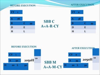 INTEL 8085 DATA FORMAT AND INSTRUCTIONS | PDF