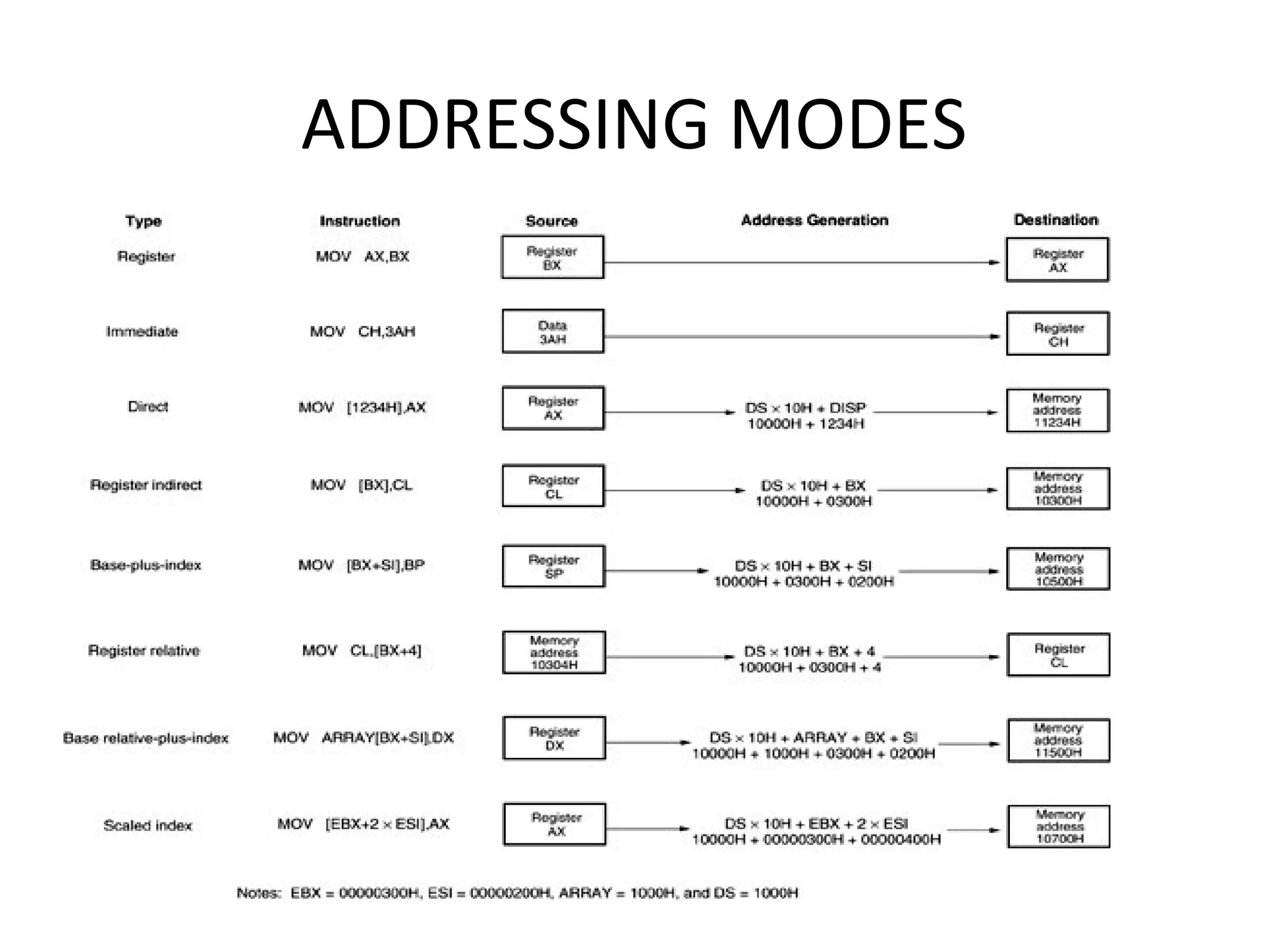 Chapter 3 INSTRUCTION SET AND ASSEMBLY LANGUAGE PROGRAMMING | PPT