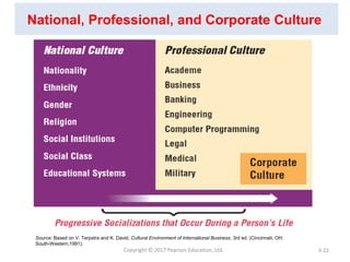 National, Professional, and Corporate Culture
Copyright © 2017 Pearson Education, Ltd. 3-21
Source: Based on V. Terpstra and K. David, Cultural Environment of International Business, 3rd ed. (Cincinnati, OH:
South-Western,1991).
 