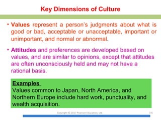 Key Dimensions of Culture
• Values represent a person’s judgments about what is
good or bad, acceptable or unacceptable, important or
unimportant, and normal or abnormal.
• Attitudes and preferences are developed based on
values, and are similar to opinions, except that attitudes
are often unconsciously held and may not have a
rational basis.
Examples
Values common to Japan, North America, and
Northern Europe include hard work, punctuality, and
wealth acquisition.
Copyright © 2017 Pearson Education, Ltd. 3-6
 