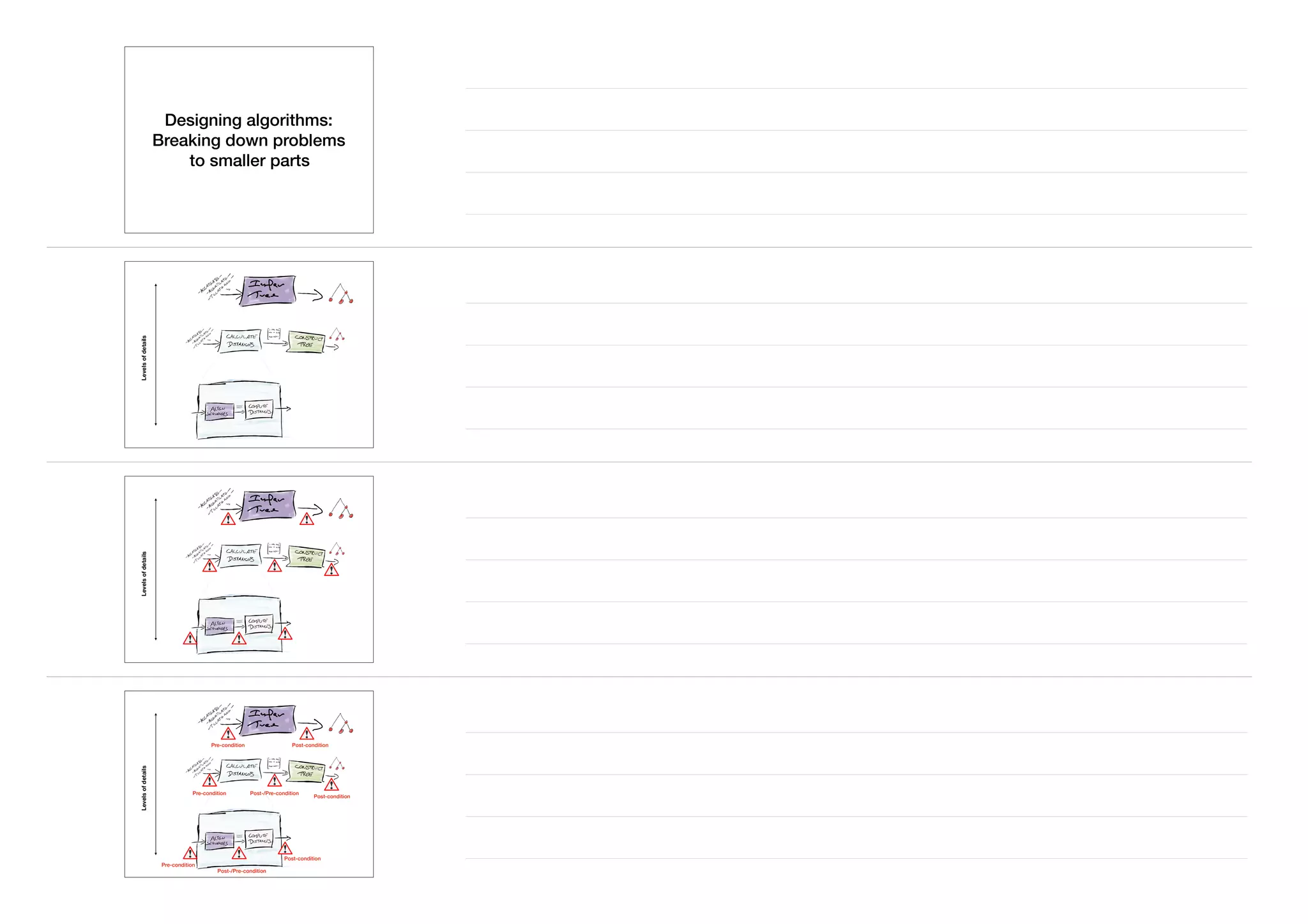 Designing algorithms:
Breaking down problems
to smaller parts
LevelsofdetailsLevelsofdetailsLevelsofdetails
Pre-condition Post-condition
Pre-condition Post-/Pre-condition
Post-condition
Post-condition
Pre-condition
Post-/Pre-condition
 