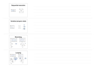 Sequential execution
Variables (program state)
Branching
Looping
 