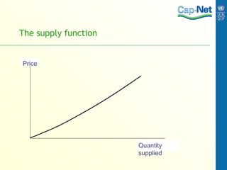 The supply function Quantity supplied Price 