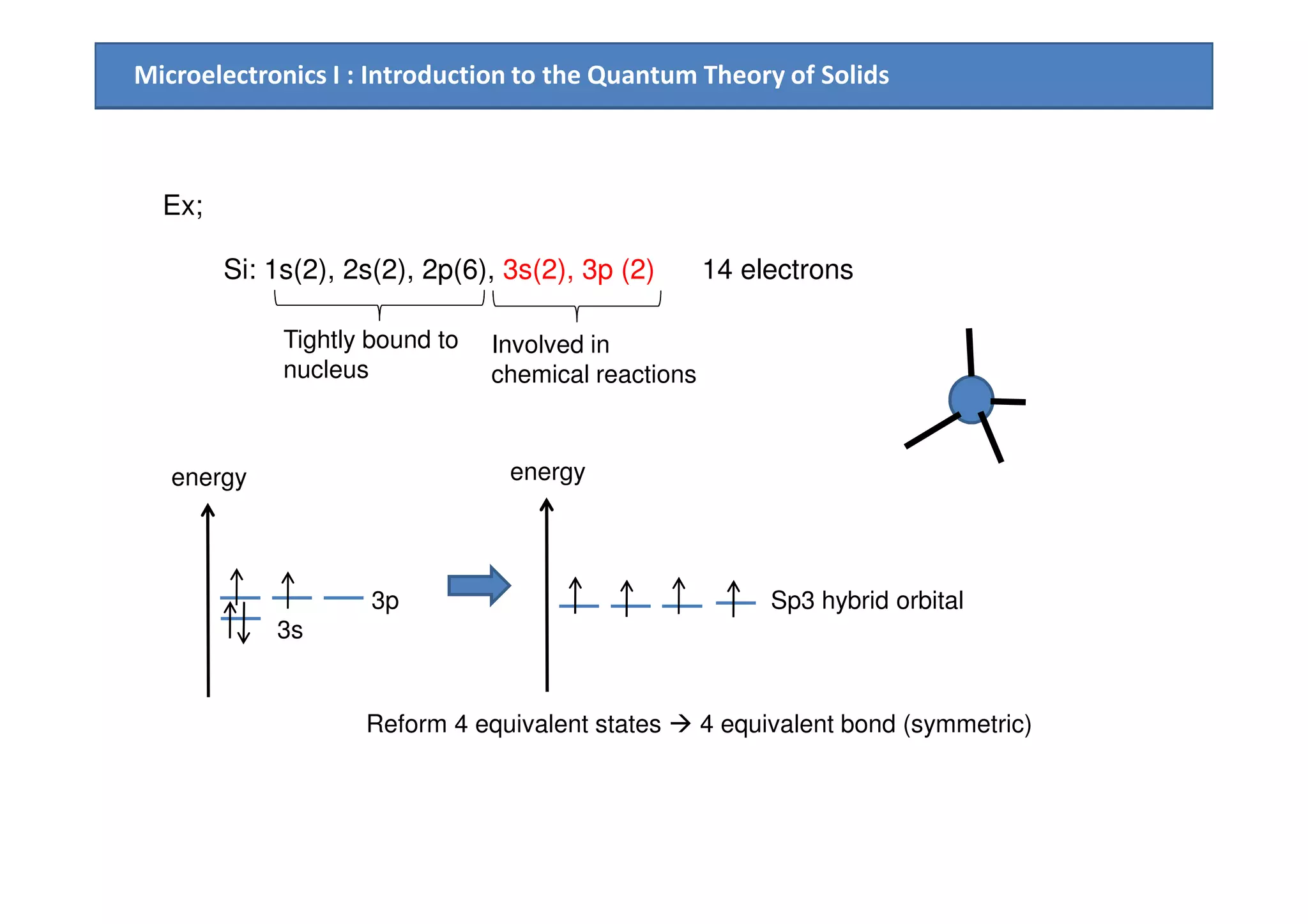 Microelectronics I : Introduction to the Quantum Theory of Solids
Si: 1s(2), 2s(2), 2p(6), 3s(2), 3p (2) 14 electrons
Ex;
Tightly bound to
nucleus
Involved in
chemical reactions
energyenergy
3s
3p
energy
Sp3 hybrid orbital
Reform 4 equivalent states 4 equivalent bond (symmetric)
 