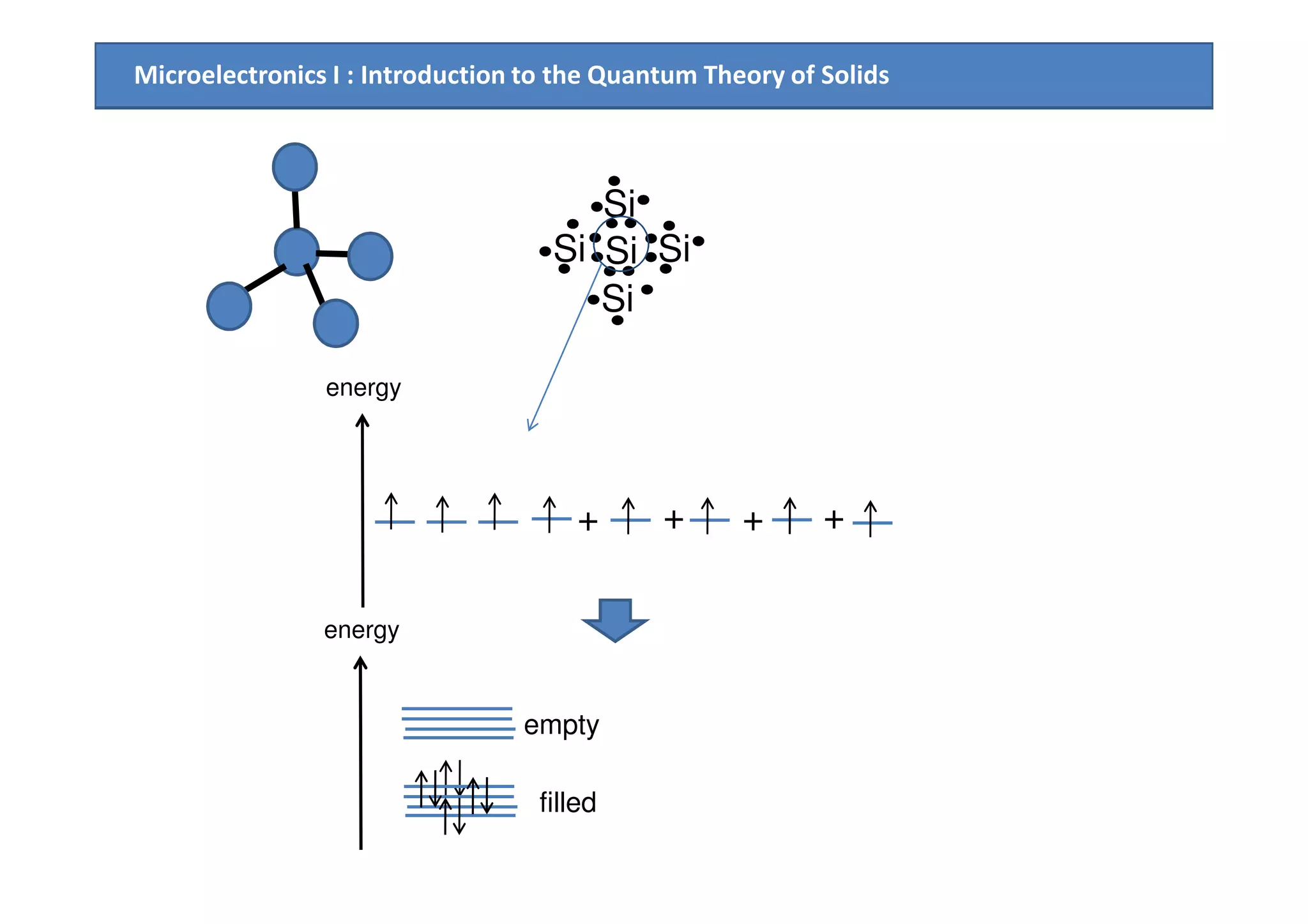 Microelectronics I : Introduction to the Quantum Theory of Solids
Si Si
Si
Si
Si
energy
+ + + +
energy
filled
empty
 