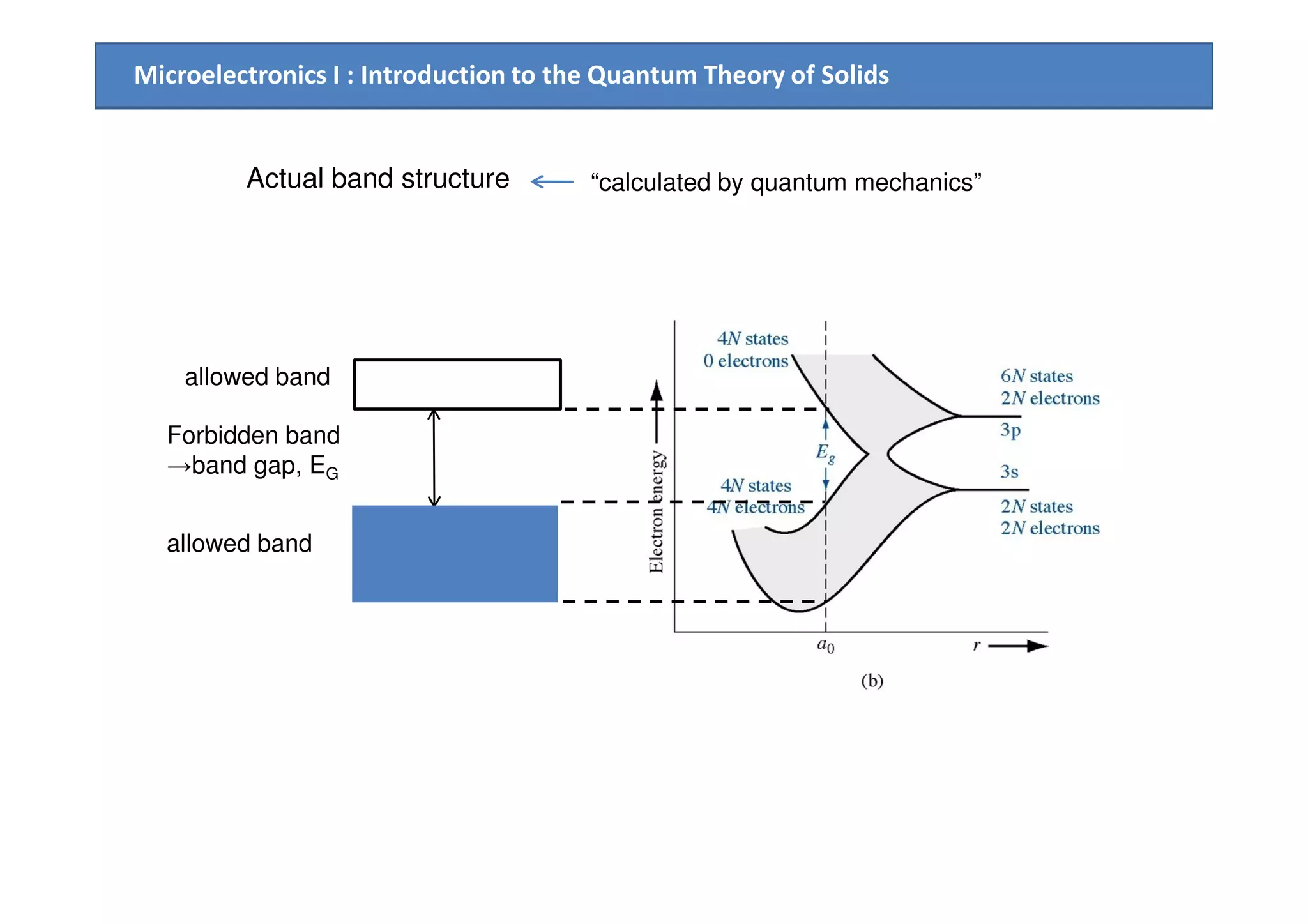 Microelectronics I : Introduction to the Quantum Theory of Solids
Forbidden band
→band gap, E
allowed band
Actual band structure “calculated by quantum mechanics”
→band gap, EG
allowed band
 