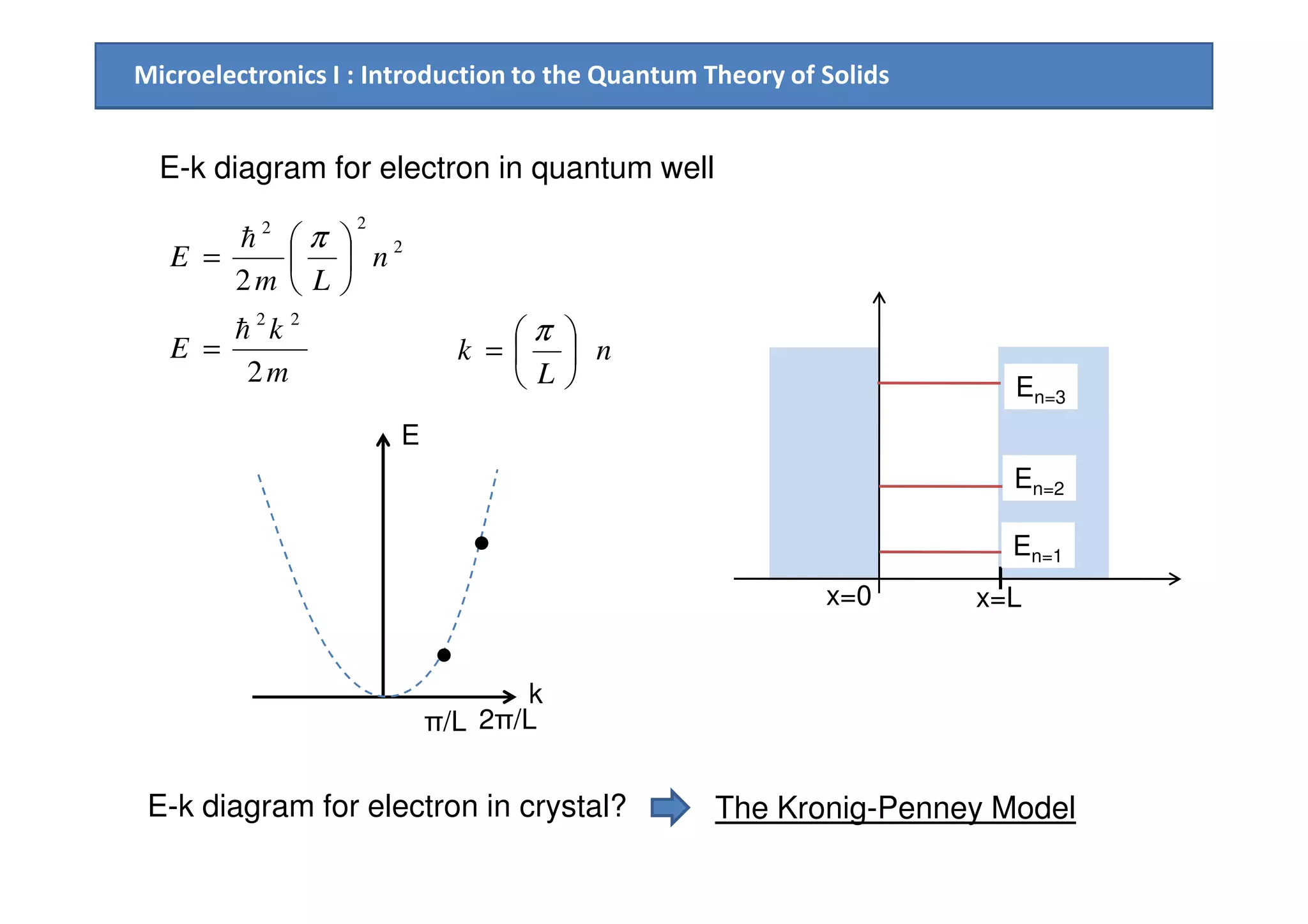 Microelectronics I : Introduction to the Quantum Theory of Solids
E-k diagram for electron in quantum well
En=3
m
k
E
n
Lm
E
2
2
22
2
22
h
h
=






=
π
n
L
k 





=
π
E
E-k diagram for electron in crystal? The Kronig-Penney Model
x=Lx=0
En=1
En=2
k
π/L 2π/L
 