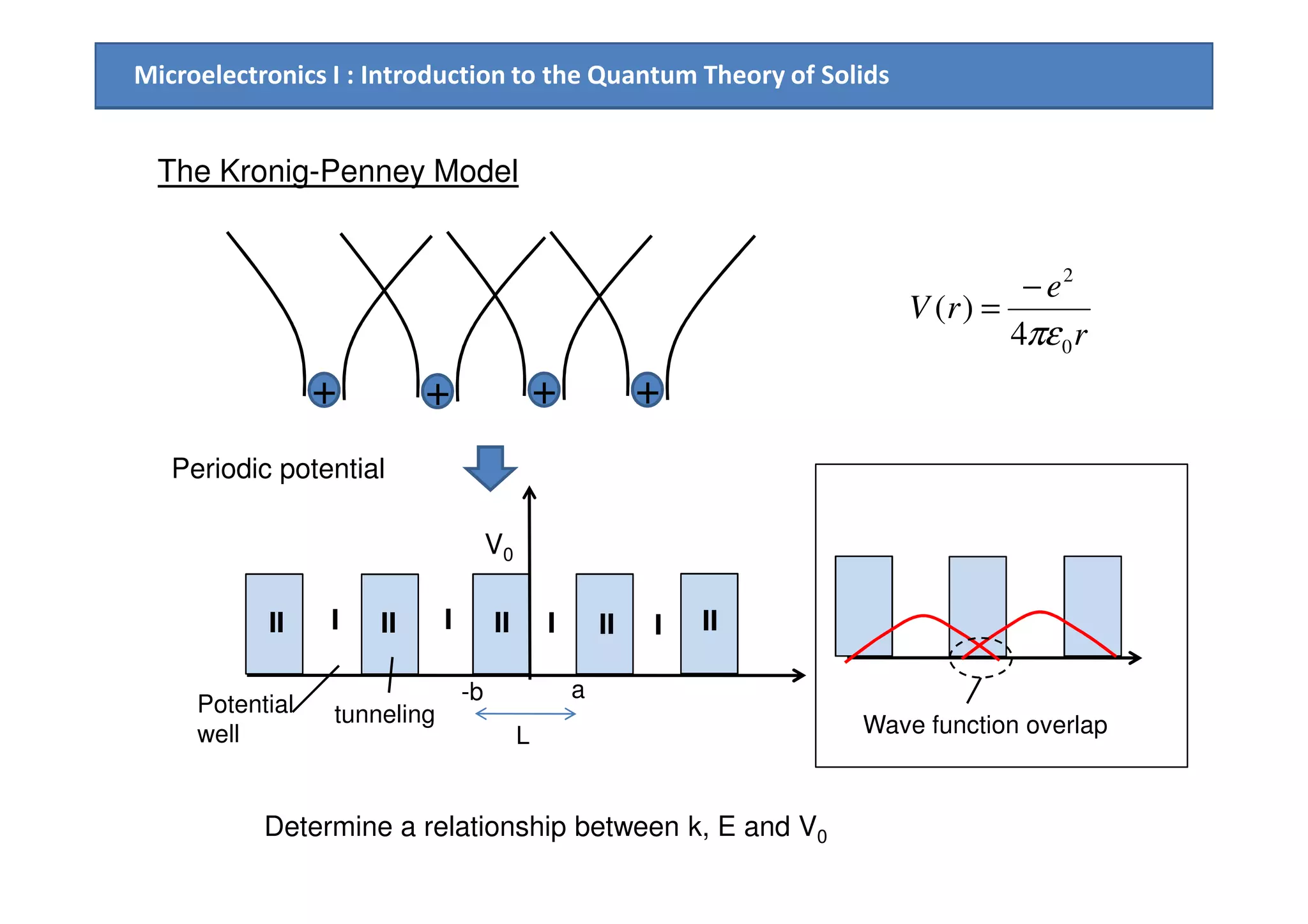 Microelectronics I : Introduction to the Quantum Theory of Solids
The Kronig-Penney Model
+ + + +
r
e
rV
0
2
4
)(
πε
−
=
Periodic potential
V0
I II I I III II II II
Potential
well
tunneling
Periodic potential
Wave function overlap
-b a
L
Determine a relationship between k, E and V0
 