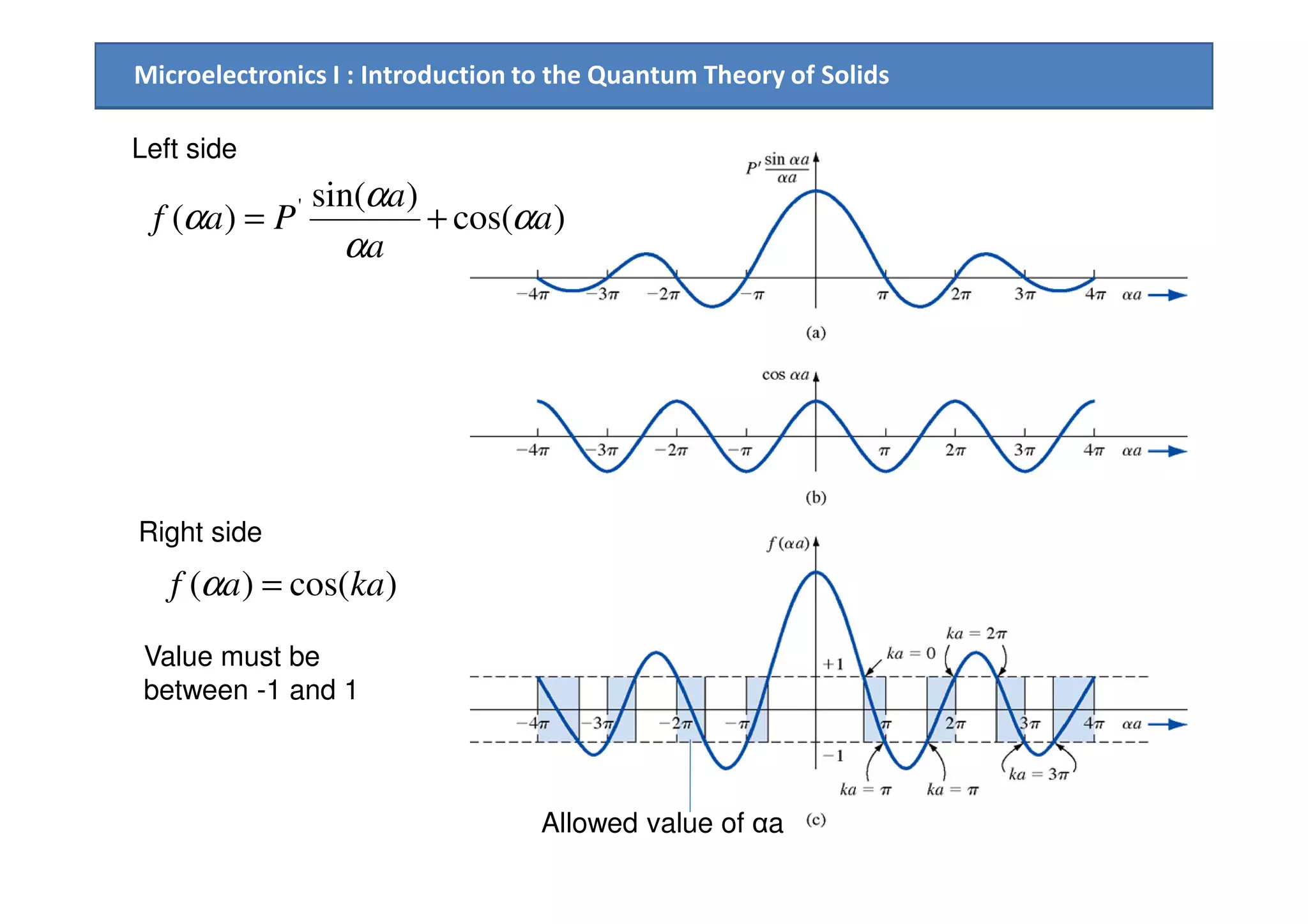 Microelectronics I : Introduction to the Quantum Theory of Solids
)cos(
)sin(
)( '
a
a
a
Paf α
α
α
α +=
Left side
)cos()( kaaf =α
Right side
Value must be
between -1 and 1
Allowed value of αa
 
