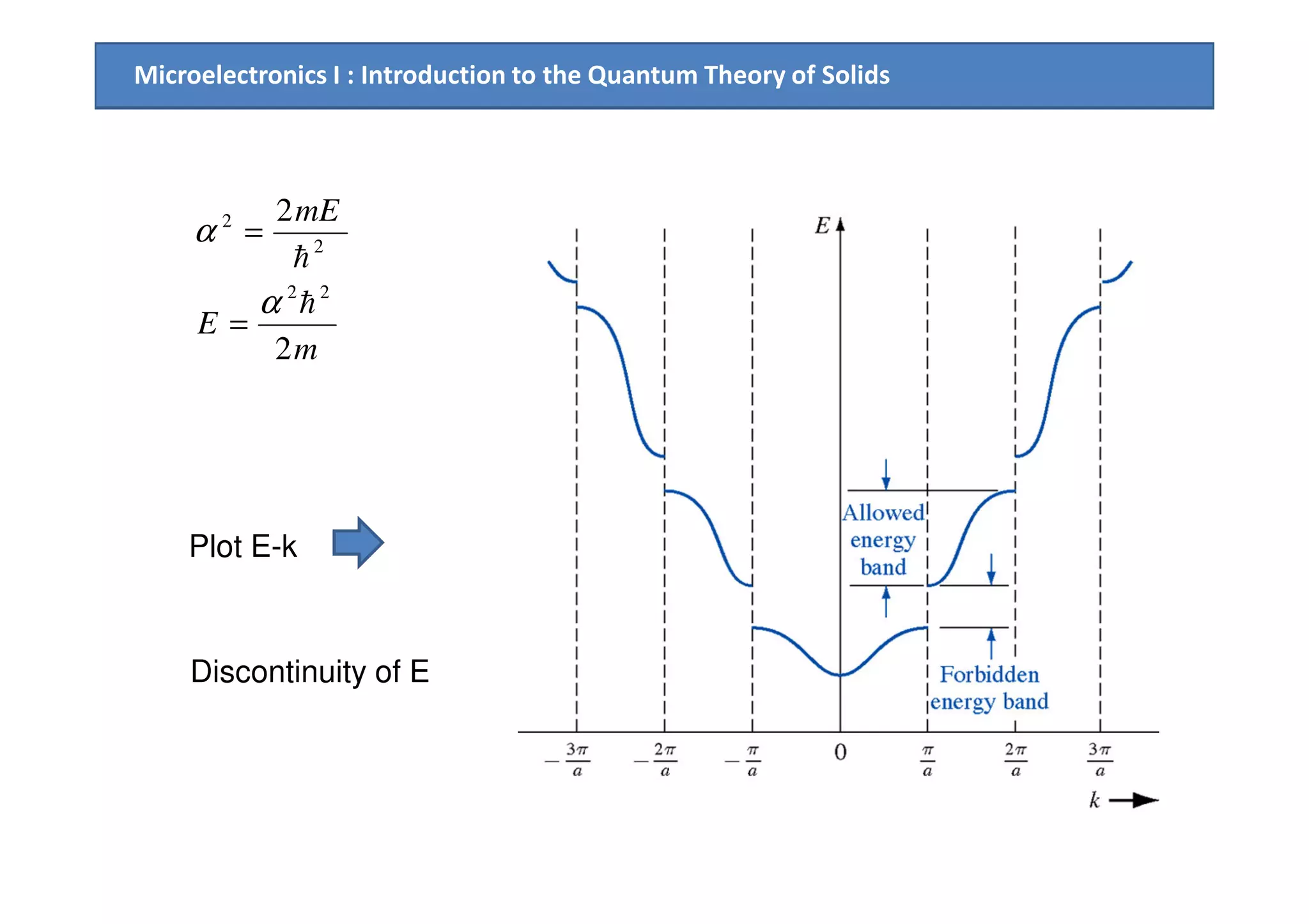 Microelectronics I : Introduction to the Quantum Theory of Solids
m
E
mE
2
2
22
2
2
h
h
α
α
=
=
Plot E-k
Discontinuity of E
 