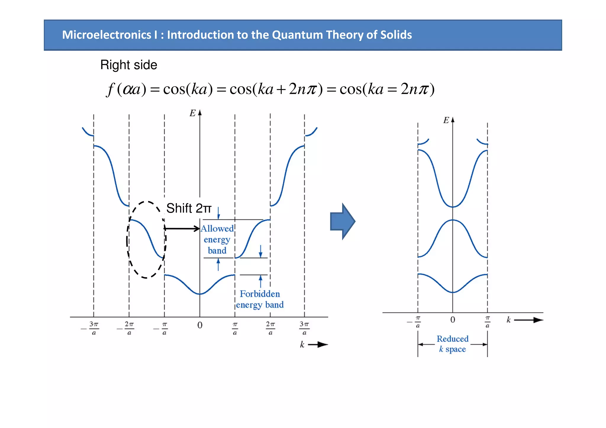 Microelectronics I : Introduction to the Quantum Theory of Solids
)2cos()2cos()cos()( ππα nkankakaaf ==+==
Right side
Shift 2πShift 2π
 