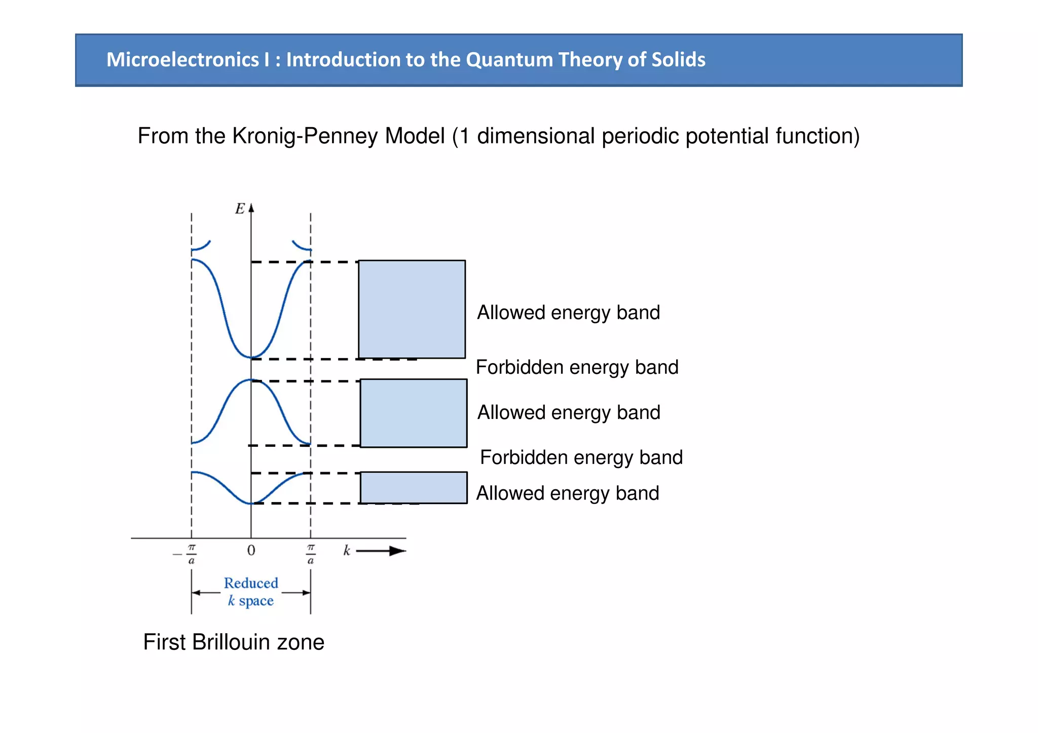 Microelectronics I : Introduction to the Quantum Theory of Solids
Allowed energy band
Forbidden energy band
From the Kronig-Penney Model (1 dimensional periodic potential function)
Allowed energy band
Allowed energy band
Forbidden energy band
Forbidden energy band
First Brillouin zone
 