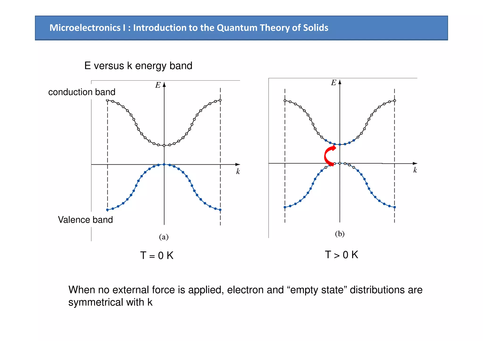 Microelectronics I : Introduction to the Quantum Theory of Solids
E versus k energy band
conduction band
T = 0 K T > 0 K
When no external force is applied, electron and “empty state” distributions are
symmetrical with k
Valence band
 