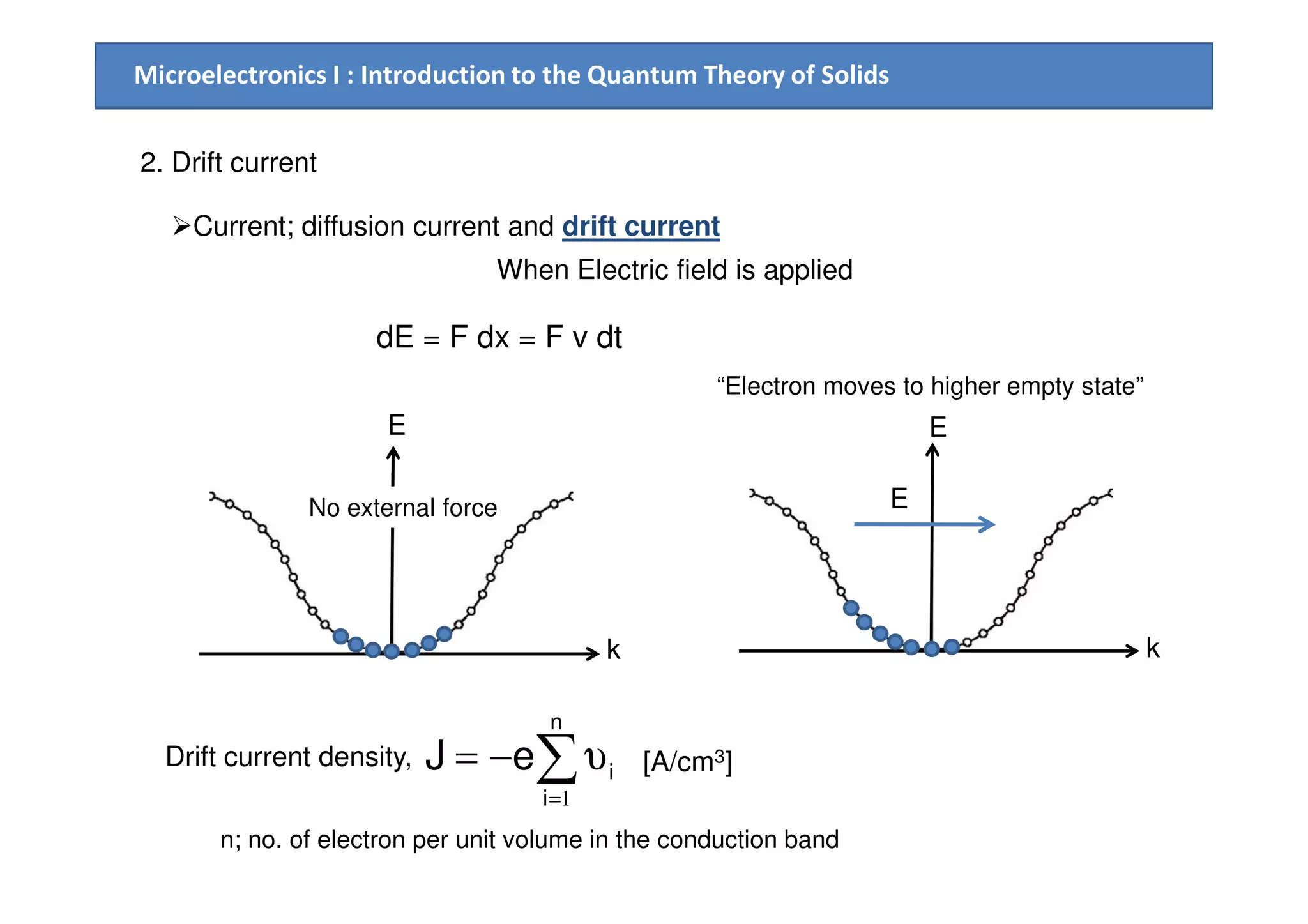 Microelectronics I : Introduction to the Quantum Theory of Solids
2. Drift current
Current; diffusion current and drift current
When Electric field is applied
E E
dE = F dx = F v dt
“Electron moves to higher empty state”
k k
ENo external force
∑=
υ−=
n
i
ieJ
1
Drift current density, [A/cm3]
n; no. of electron per unit volume in the conduction band
 