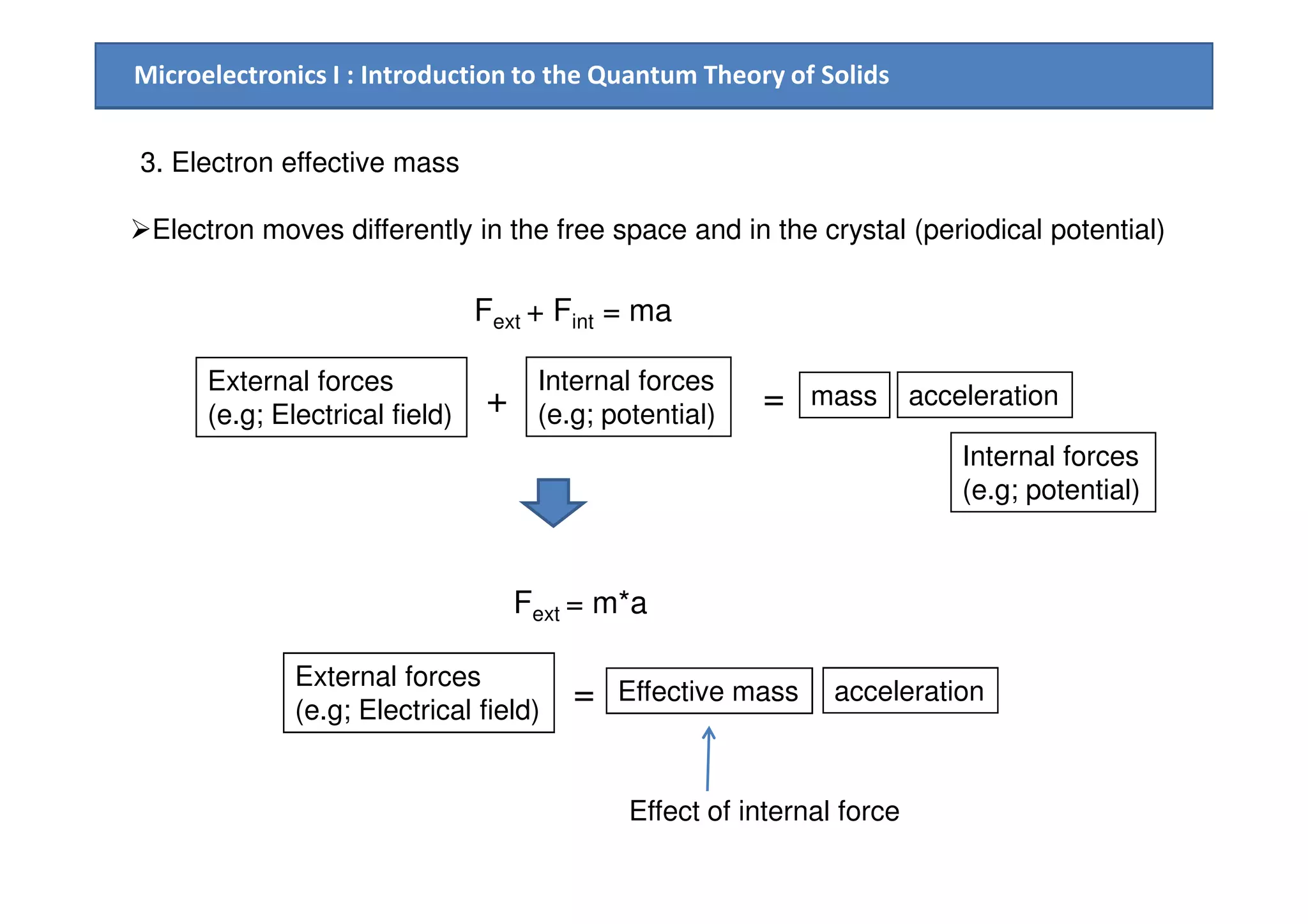Microelectronics I : Introduction to the Quantum Theory of Solids
3. Electron effective mass
Fext + Fint = ma
Electron moves differently in the free space and in the crystal (periodical potential)
External forces
(e.g; Electrical field)
Internal forces
(e.g; potential)+ = mass acceleration
Internal forces
Fext = m*a
External forces
(e.g; Electrical field)
Internal forces
(e.g; potential)
= Effective mass acceleration
Effect of internal force
 