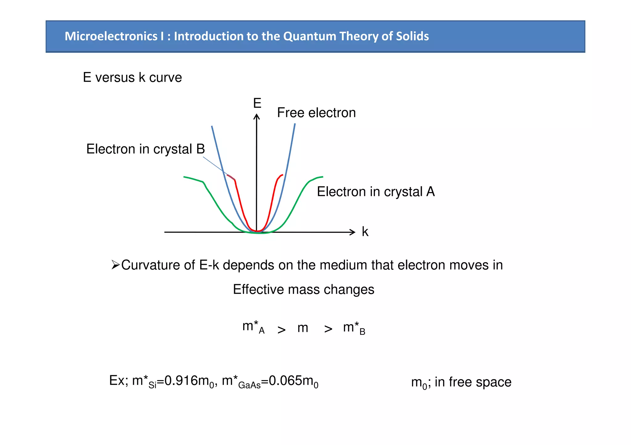 Microelectronics I : Introduction to the Quantum Theory of Solids
E versus k curve
E
Free electron
Electron in crystal A
Electron in crystal B
k
Curvature of E-k depends on the medium that electron moves in
Effective mass changes
m*A m*Bm> >
Ex; m*Si=0.916m0, m*GaAs=0.065m0 m0; in free space
 