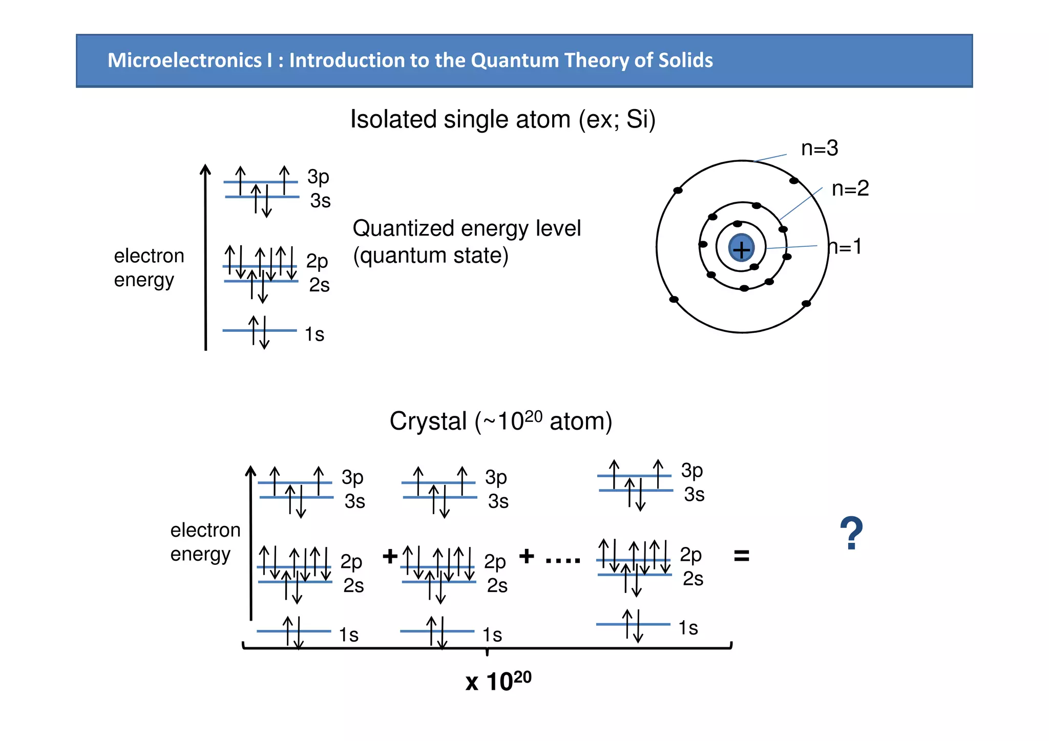 Microelectronics I : Introduction to the Quantum Theory of Solids
Isolated single atom (ex; Si)
electron
energy
Quantized energy level
(quantum state)
1s
2s
2p
3s
3p
+ n=1
n=2
n=3
Crystal (~1020 atom)
electron
energy + + …. = ?
x 1020
1s
2s
2p
3s
3p
1s
2s
2p
3s
3p
1s
2s
2p
3s
3p
 