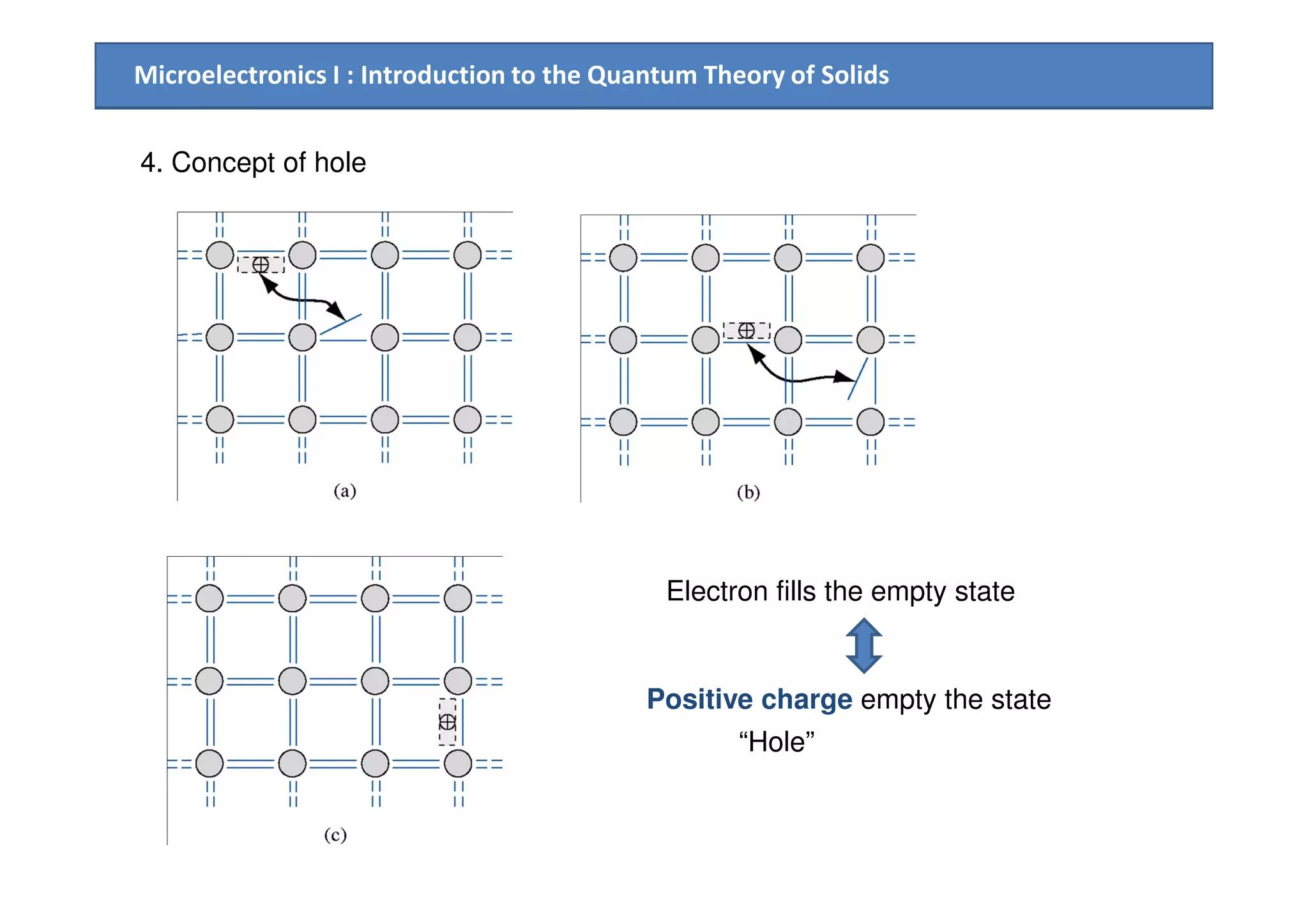 Microelectronics I : Introduction to the Quantum Theory of Solids
4. Concept of hole
Electron fills the empty state
Positive charge empty the state
“Hole”
 