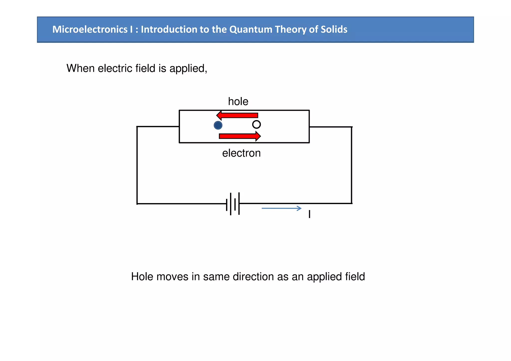 Microelectronics I : Introduction to the Quantum Theory of Solids
When electric field is applied,
hole
electron
I
Hole moves in same direction as an applied field
 