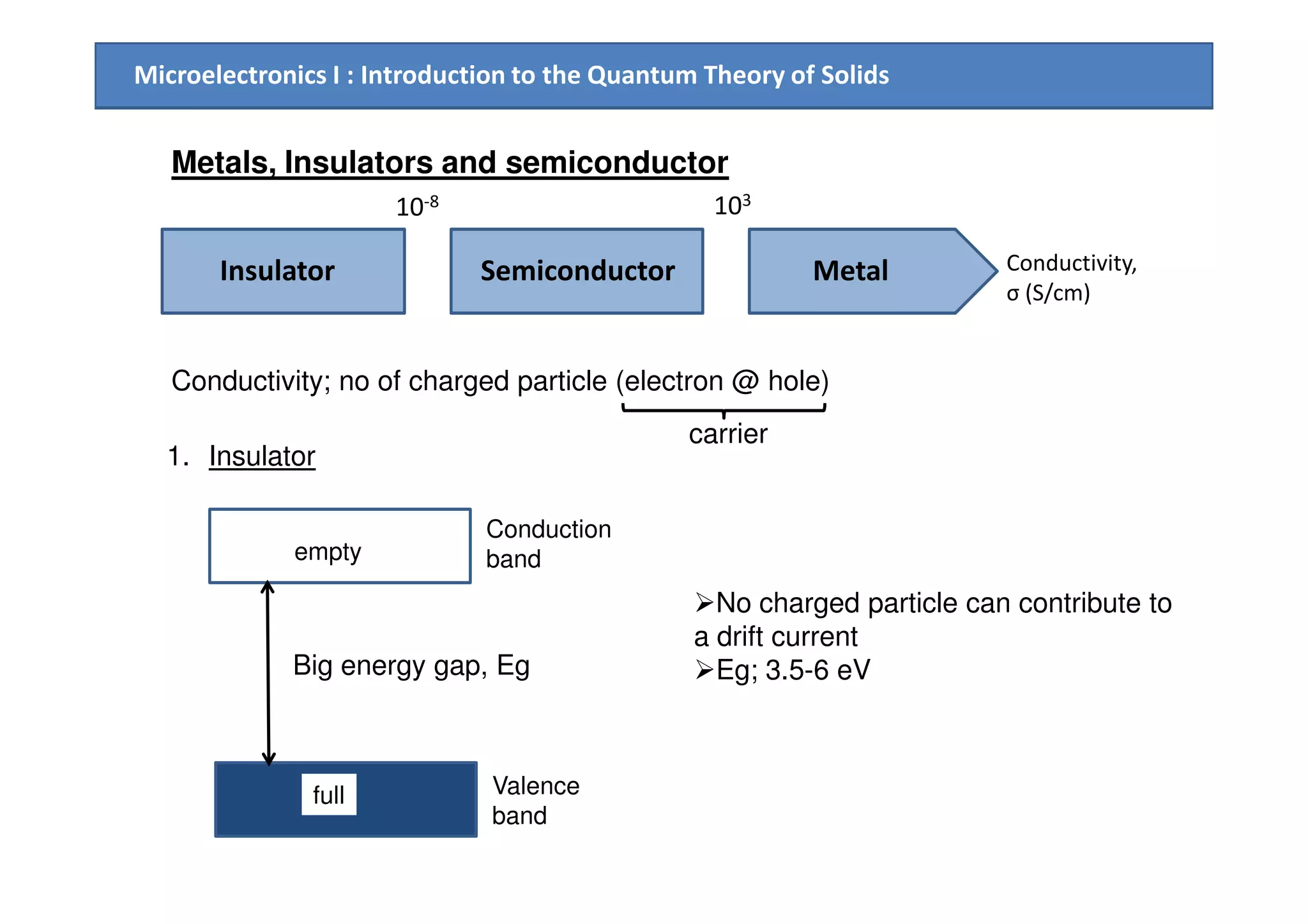 Microelectronics I : Introduction to the Quantum Theory of Solids
Metals, Insulators and semiconductor
Conductivity,
σ (S/cm)
MetalSemiconductorInsulator
103
10-8
Conductivity; no of charged particle (electron @ hole)
1. Insulator
carrier
1. Insulator
e
Big energy gap, Eg
empty
full
No charged particle can contribute to
a drift current
Eg; 3.5-6 eV
Conduction
band
Valence
band
 