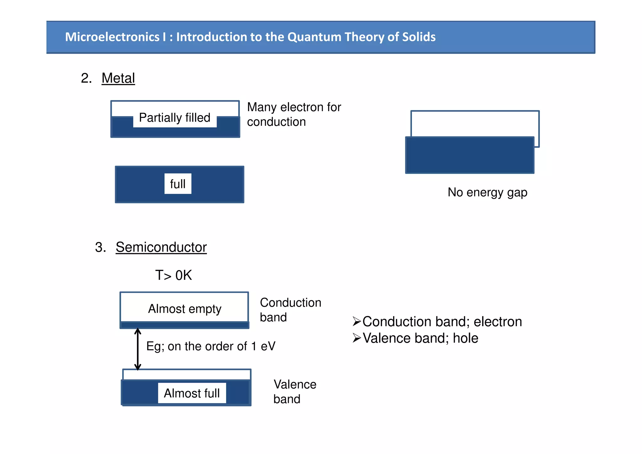 Microelectronics I : Introduction to the Quantum Theory of Solids
2. Metal
e
full
Partially filled
e
No energy gap
Many electron for
conduction
e
3. Semiconductor
e
Almost full
Almost empty
Conduction
band
Valence
band
Eg; on the order of 1 eV
Conduction band; electron
Valence band; hole
T> 0K
 