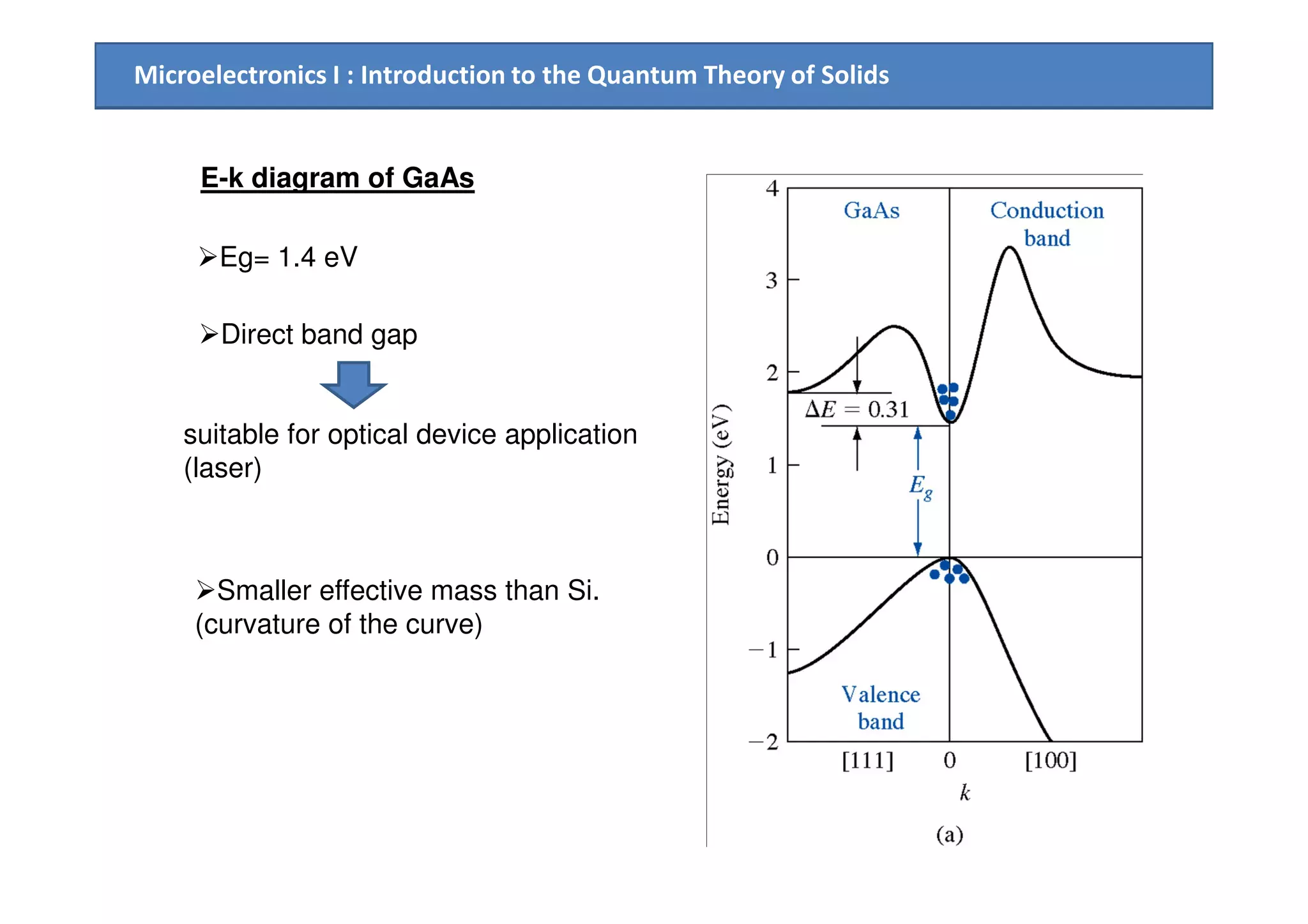 Microelectronics I : Introduction to the Quantum Theory of Solids
E-k diagram of GaAs
Eg= 1.4 eV
Direct band gap
suitable for optical device application
(laser)(laser)
Smaller effective mass than Si.
(curvature of the curve)
 