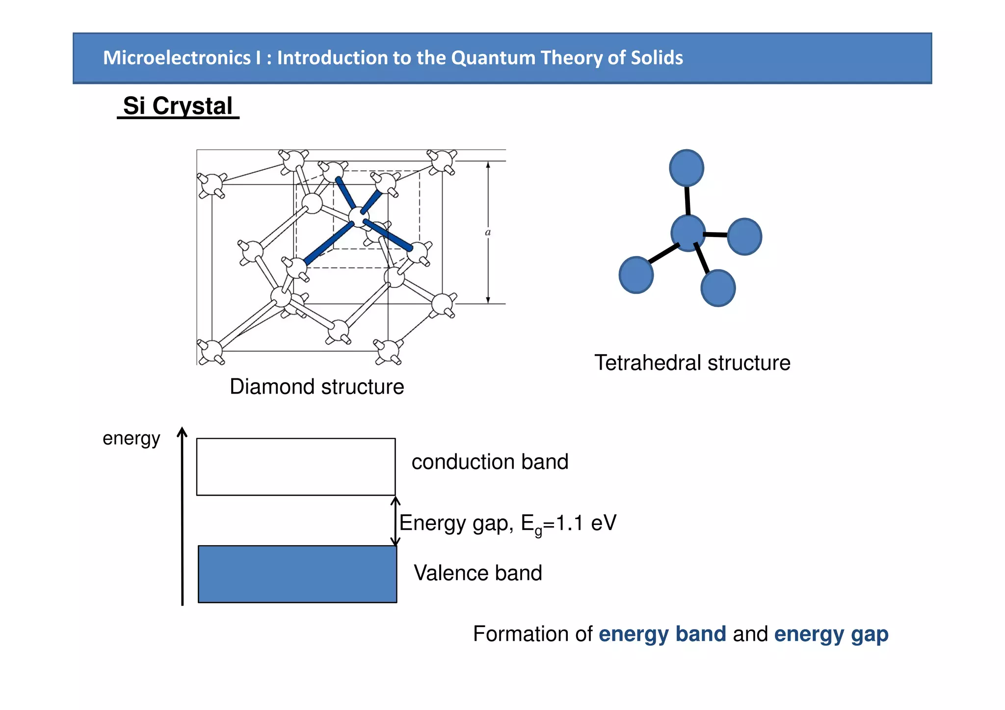 Microelectronics I : Introduction to the Quantum Theory of Solids
Si Crystal
Tetrahedral structure
Diamond structure
Tetrahedral structure
energy
Valence band
conduction band
Energy gap, Eg=1.1 eV
Formation of energy band and energy gap
 
