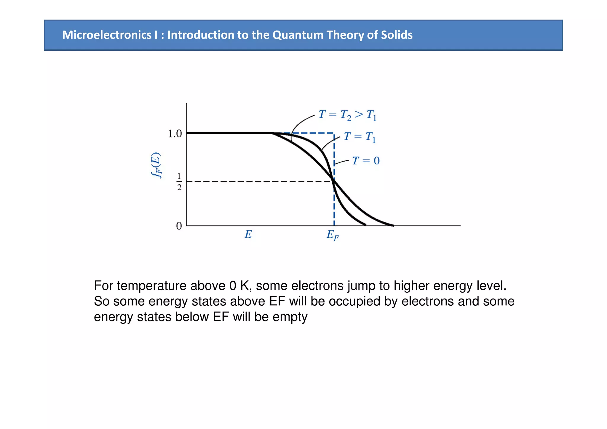 Microelectronics I : Introduction to the Quantum Theory of Solids
For temperature above 0 K, some electrons jump to higher energy level.
So some energy states above EF will be occupied by electrons and some
energy states below EF will be empty
 