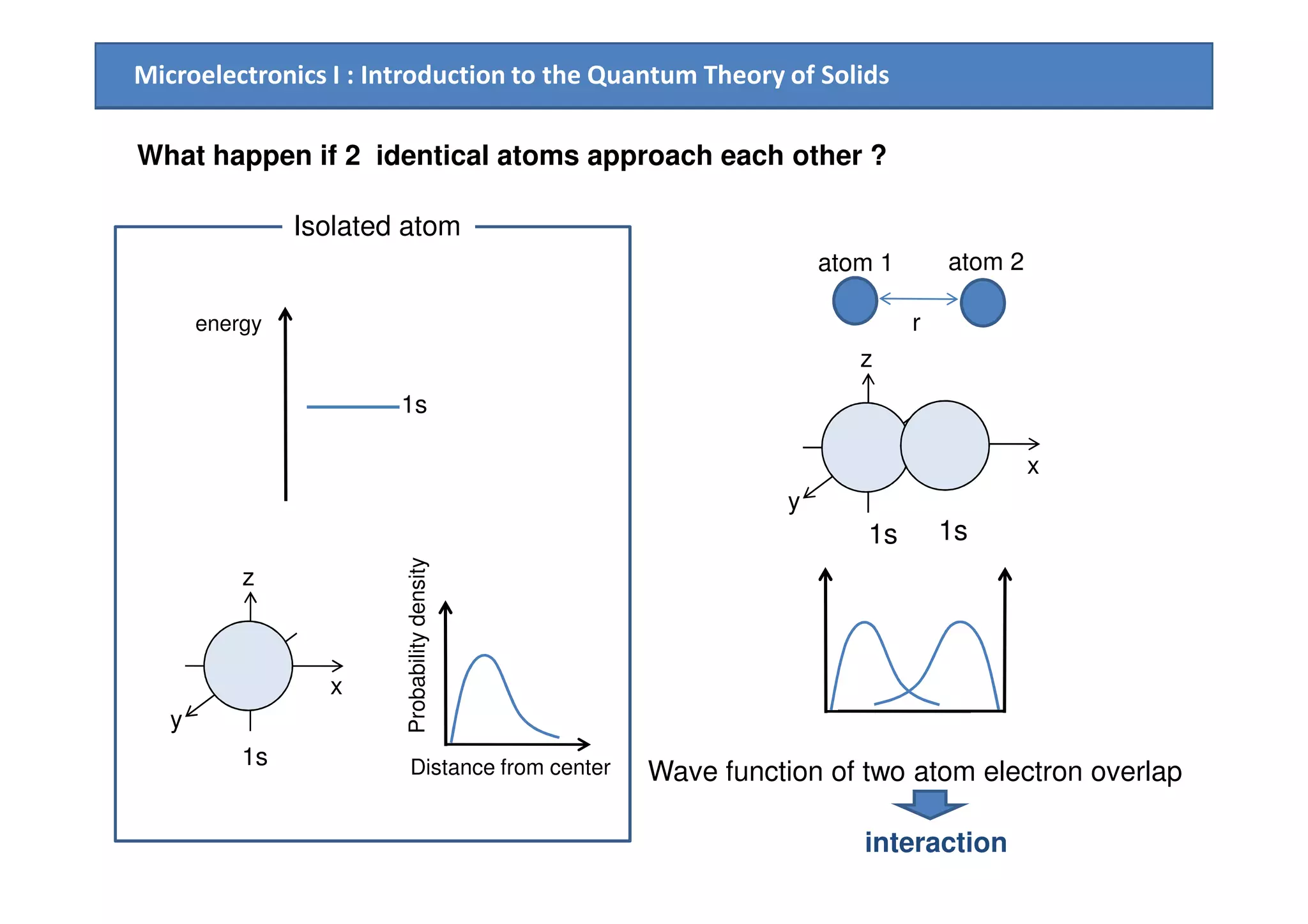 Microelectronics I : Introduction to the Quantum Theory of Solids
What happen if 2 identical atoms approach each other ?
r
atom 2atom 1
energy
1s
Isolated atom
z
x x
1s
z
y
x
Distance from center
Probabilitydensity
y
x x
1s 1s
Wave function of two atom electron overlap
interaction
 